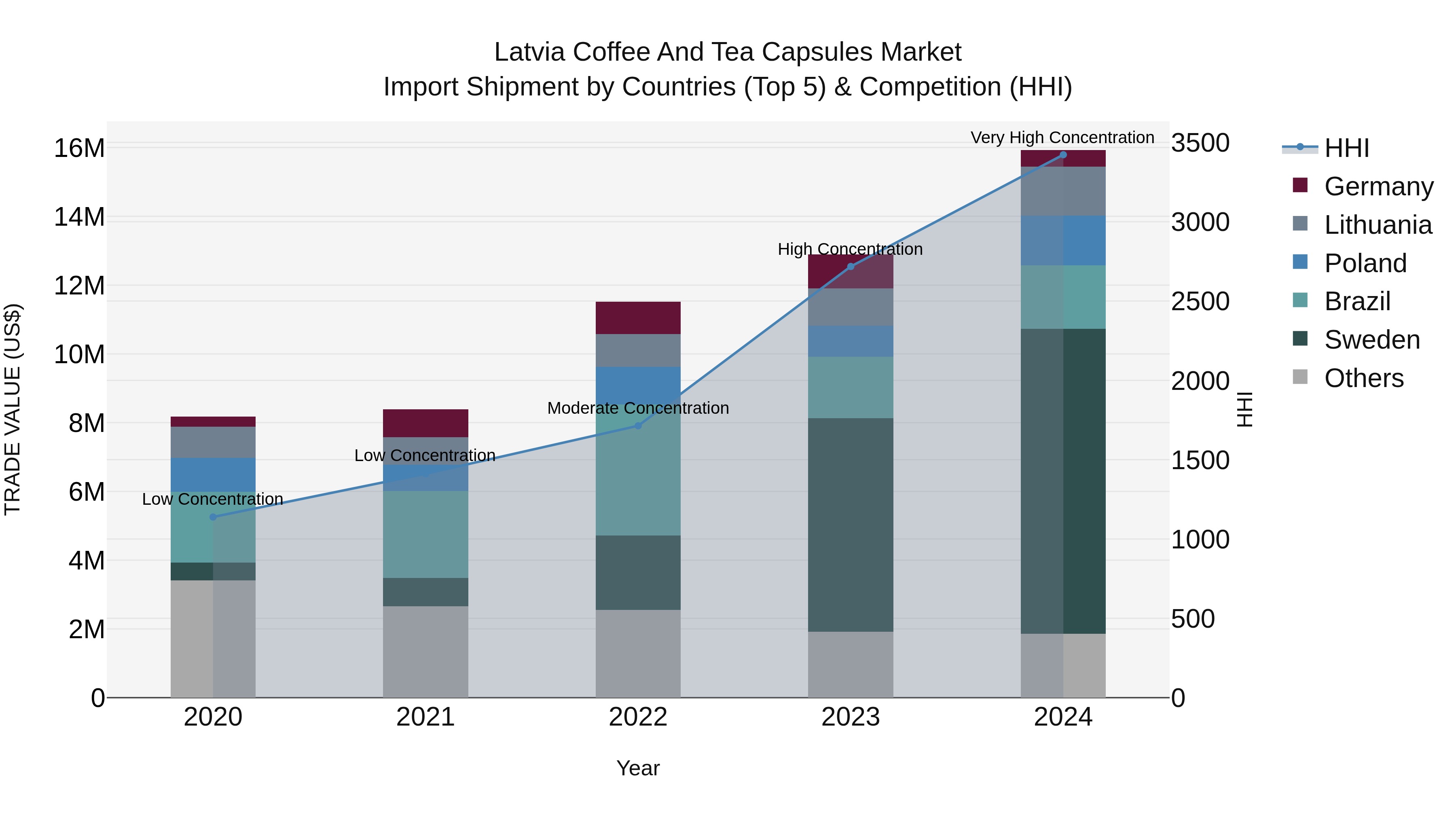 Latvia Coffee and Tea Capsules Market Top 5 Importing Countries and Market Competition (HHI) Analysis