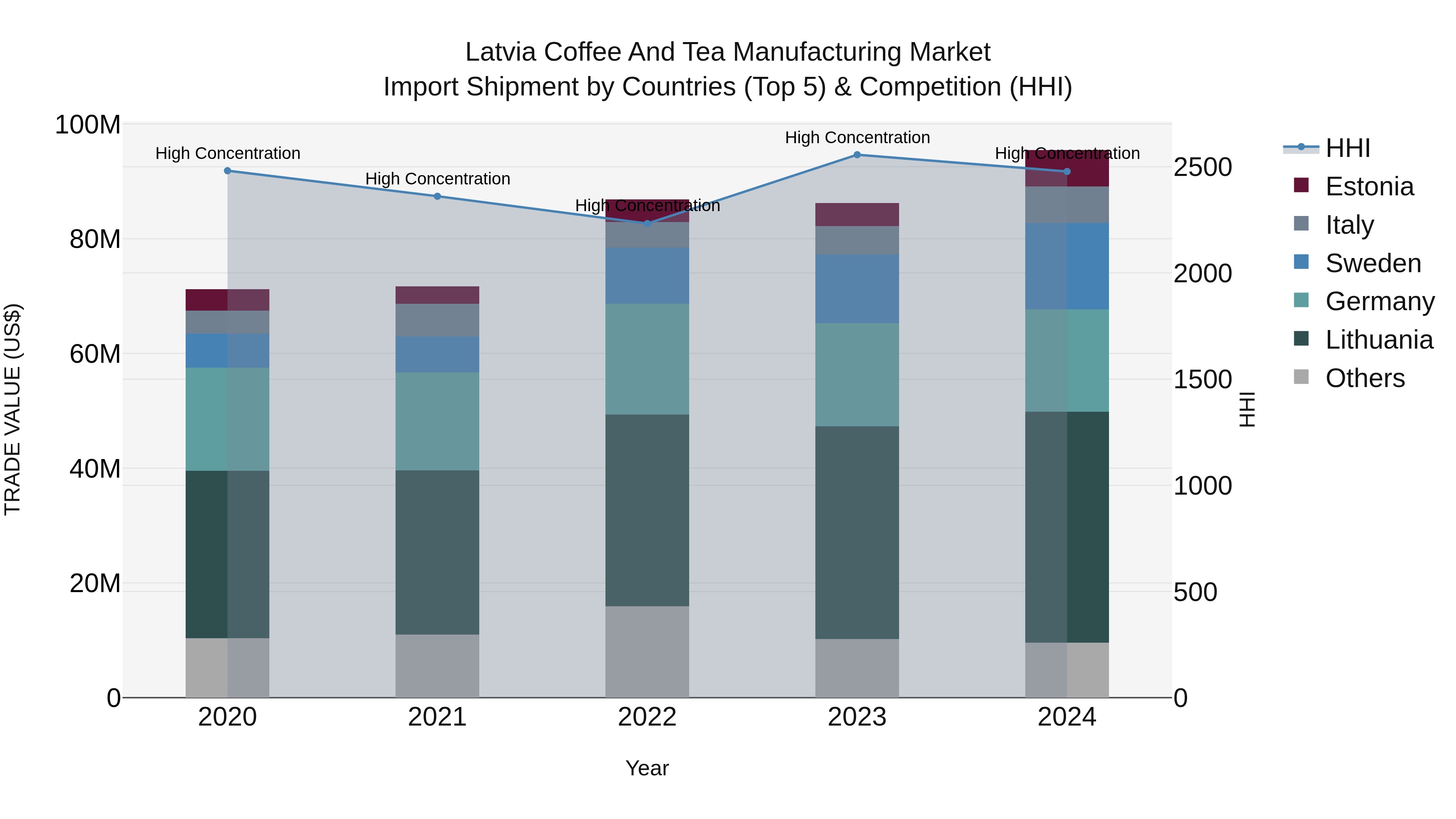 Latvia Coffee and Tea Manufacturing Market Top 5 Importing Countries and Market Competition (HHI) Analysis