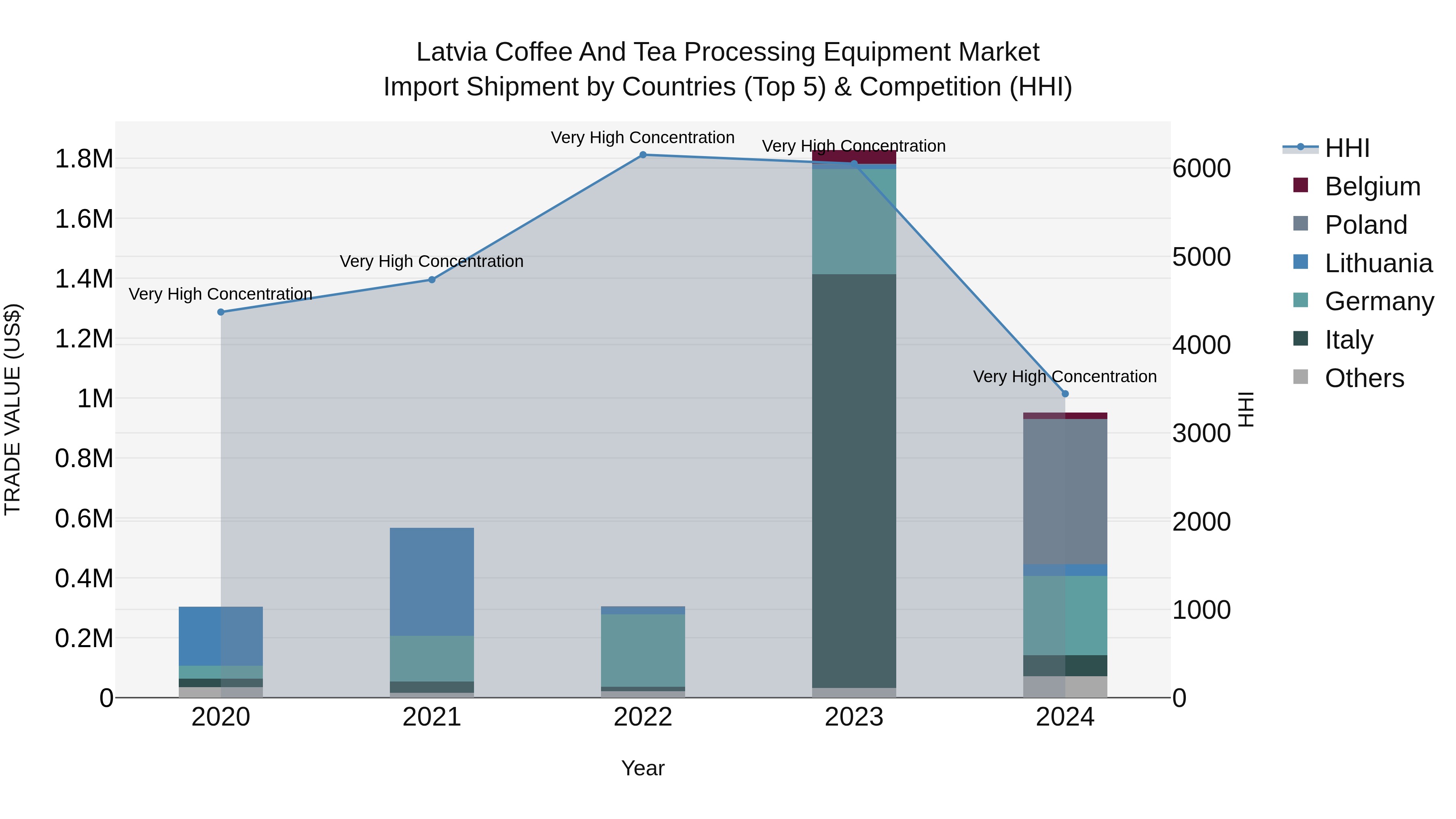 Latvia Coffee and Tea Processing Equipment Market Top 5 Importing Countries and Market Competition (HHI) Analysis