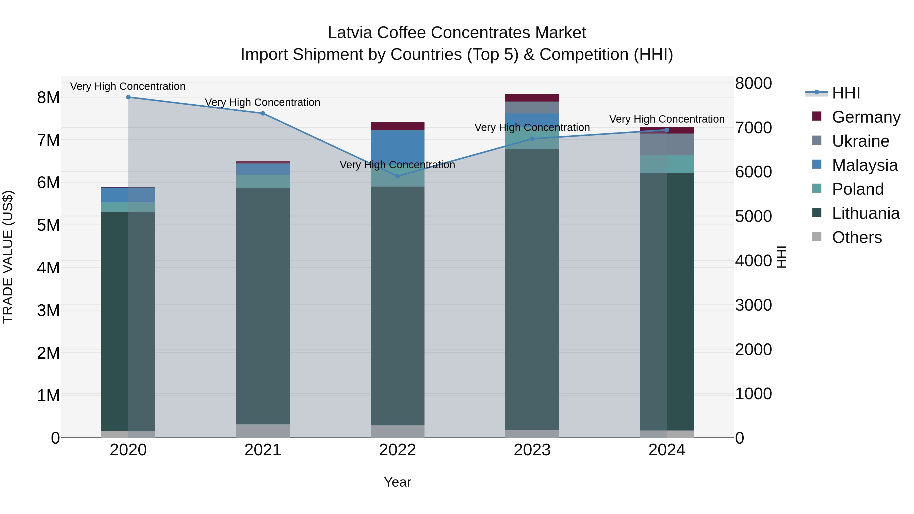 Latvia Coffee Concentrates Market Top 5 Importing Countries and Market Competition (HHI) Analysis