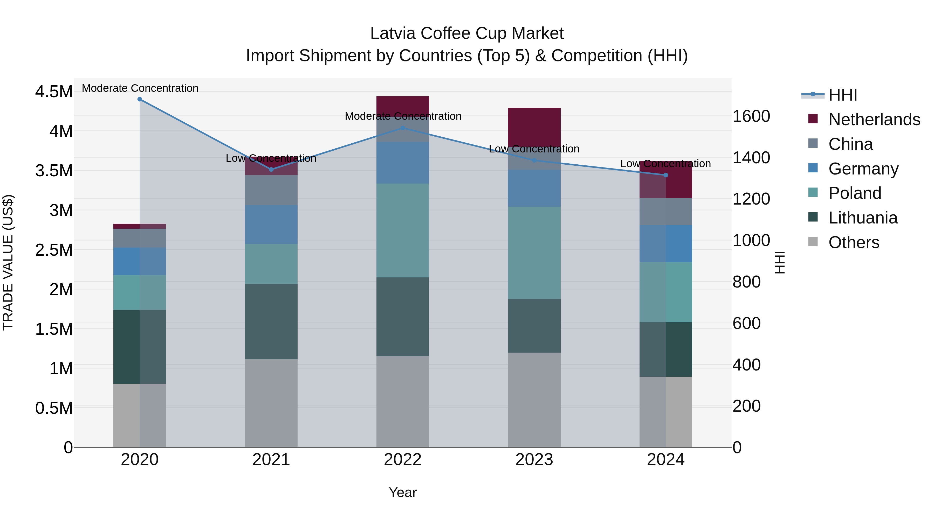 Latvia Coffee Cup Market Top 5 Importing Countries and Market Competition (HHI) Analysis