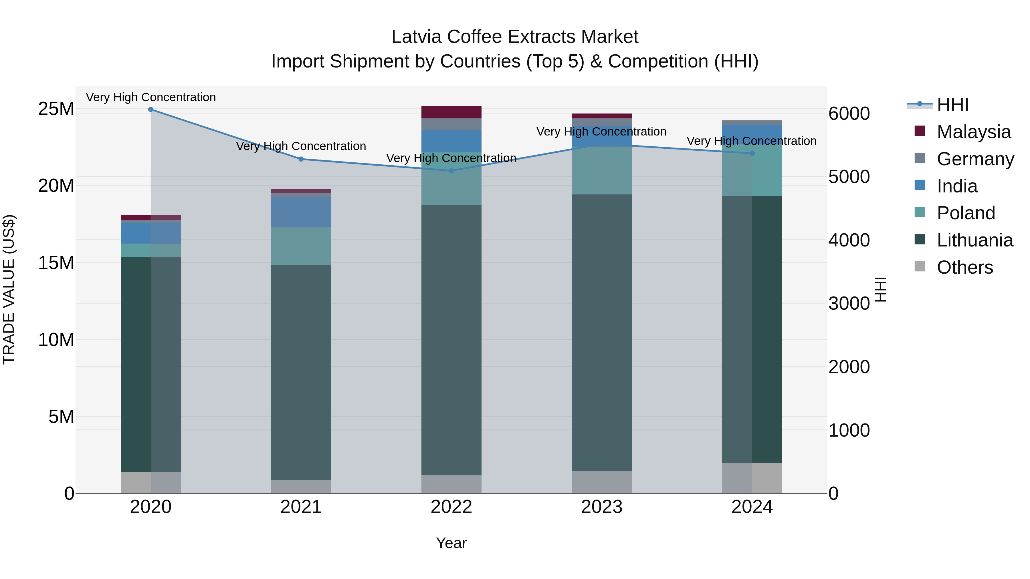 Latvia Coffee Extracts Market Top 5 Importing Countries and Market Competition (HHI) Analysis