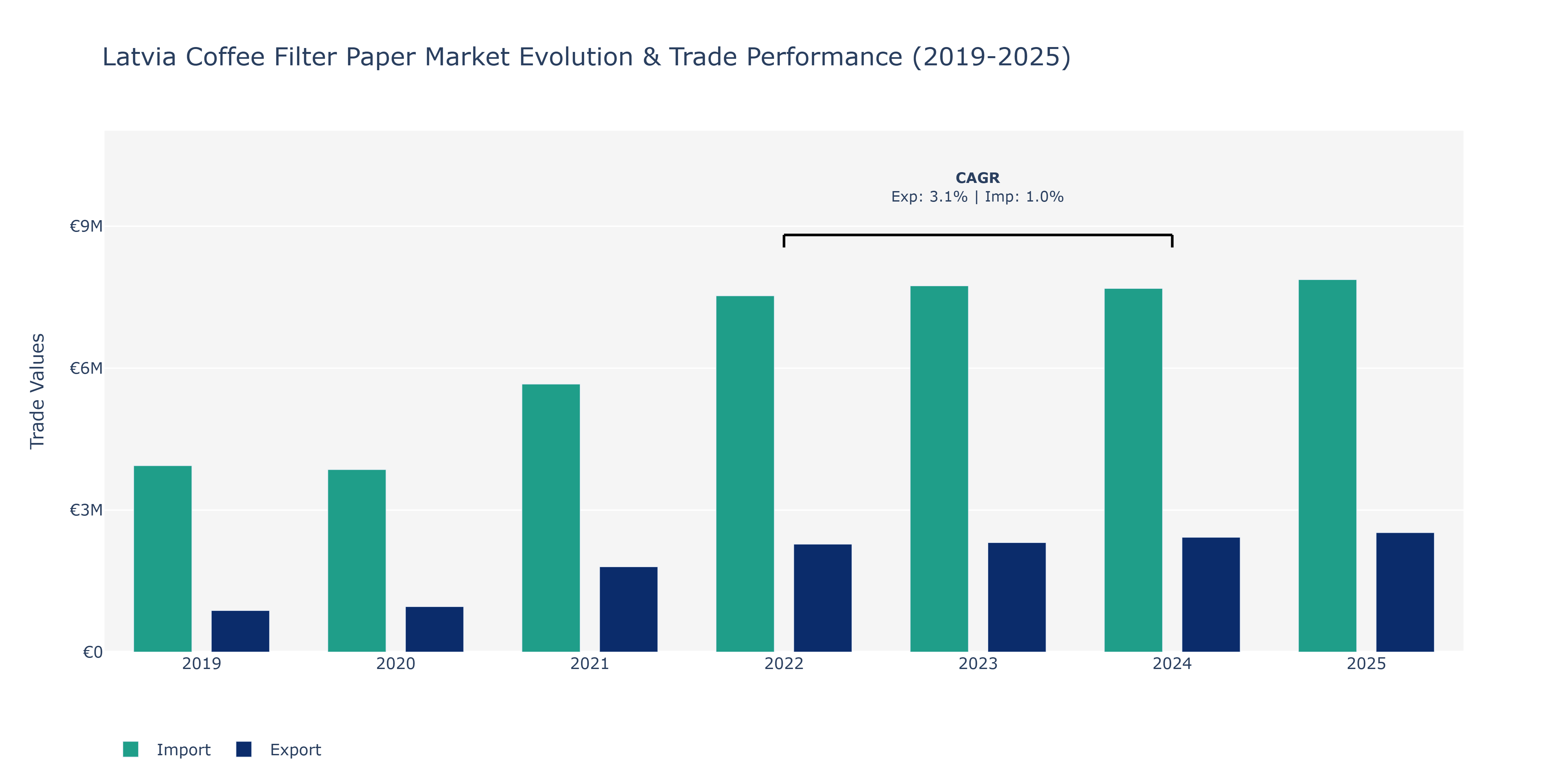 Latvia Coffee Filter Paper Market: Production & Trade Performance (2019-2025) Size