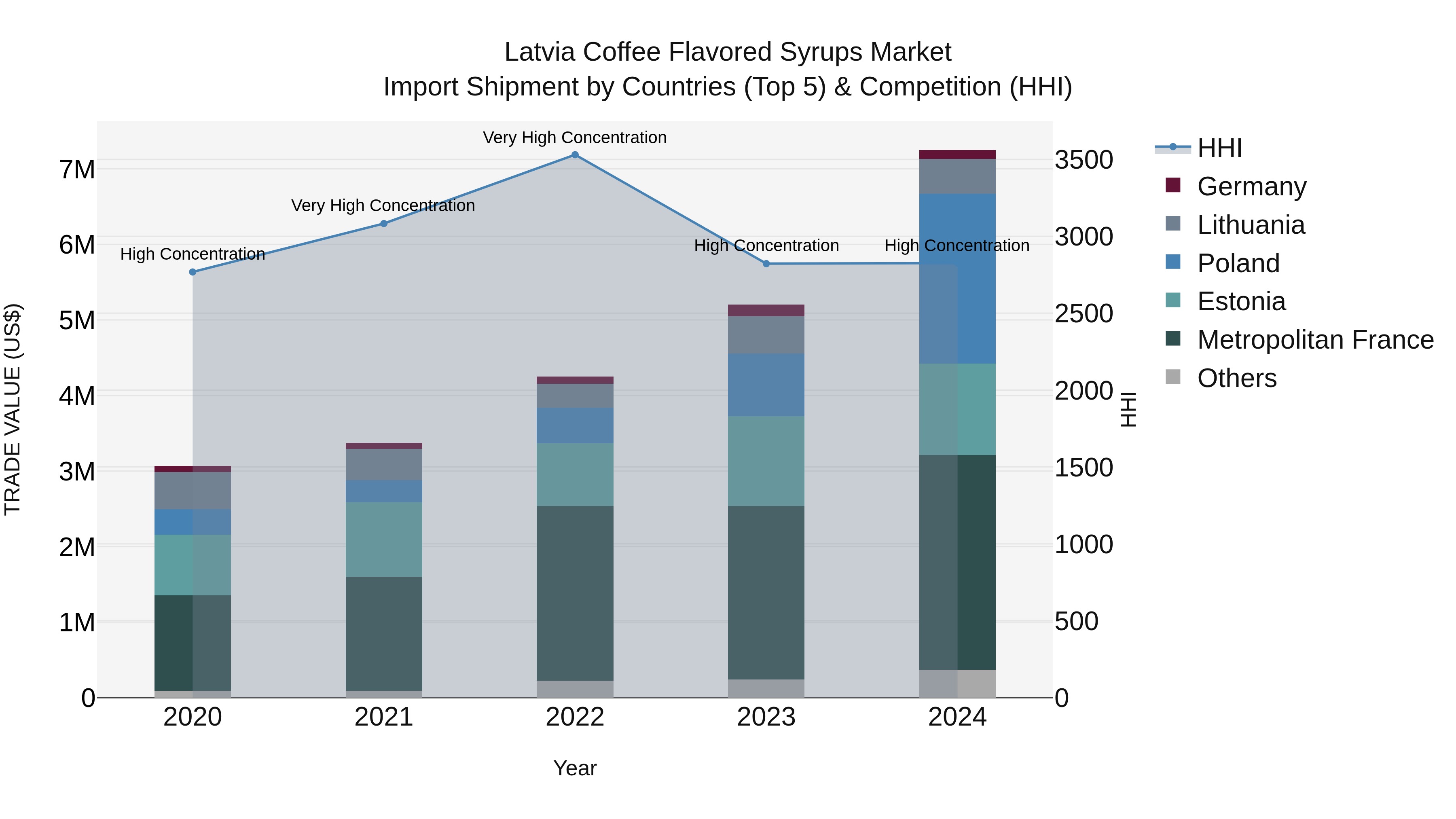 Latvia Coffee Flavored Syrups Market Top 5 Importing Countries and Market Competition (HHI) Analysis