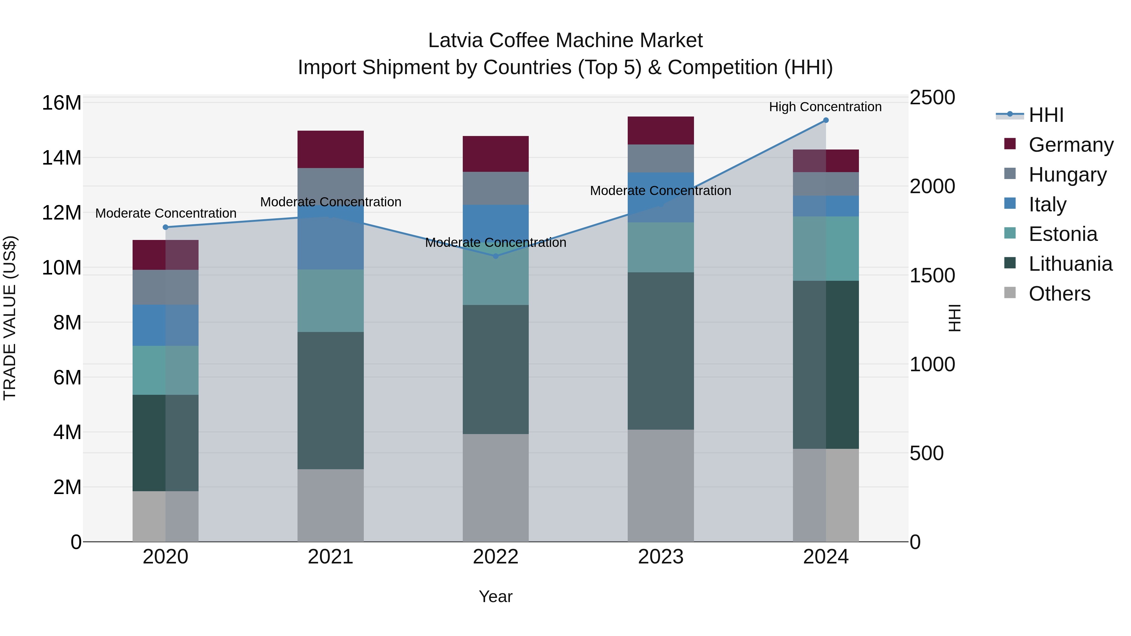 Latvia Coffee Machine Market Top 5 Importing Countries and Market Competition (HHI) Analysis
