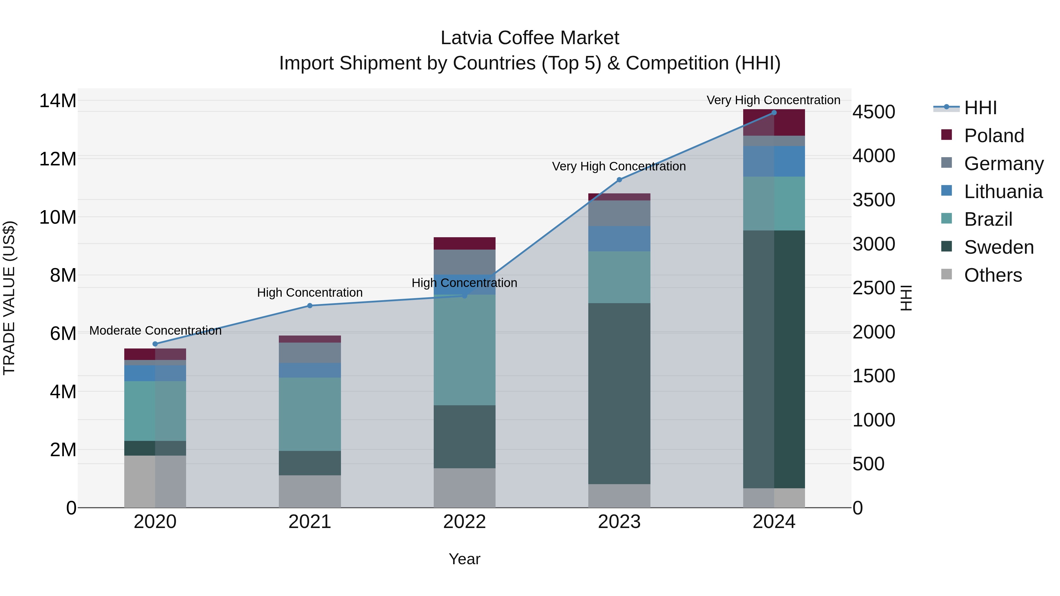 Latvia Coffee Market Top 5 Importing Countries and Market Competition (HHI) Analysis
