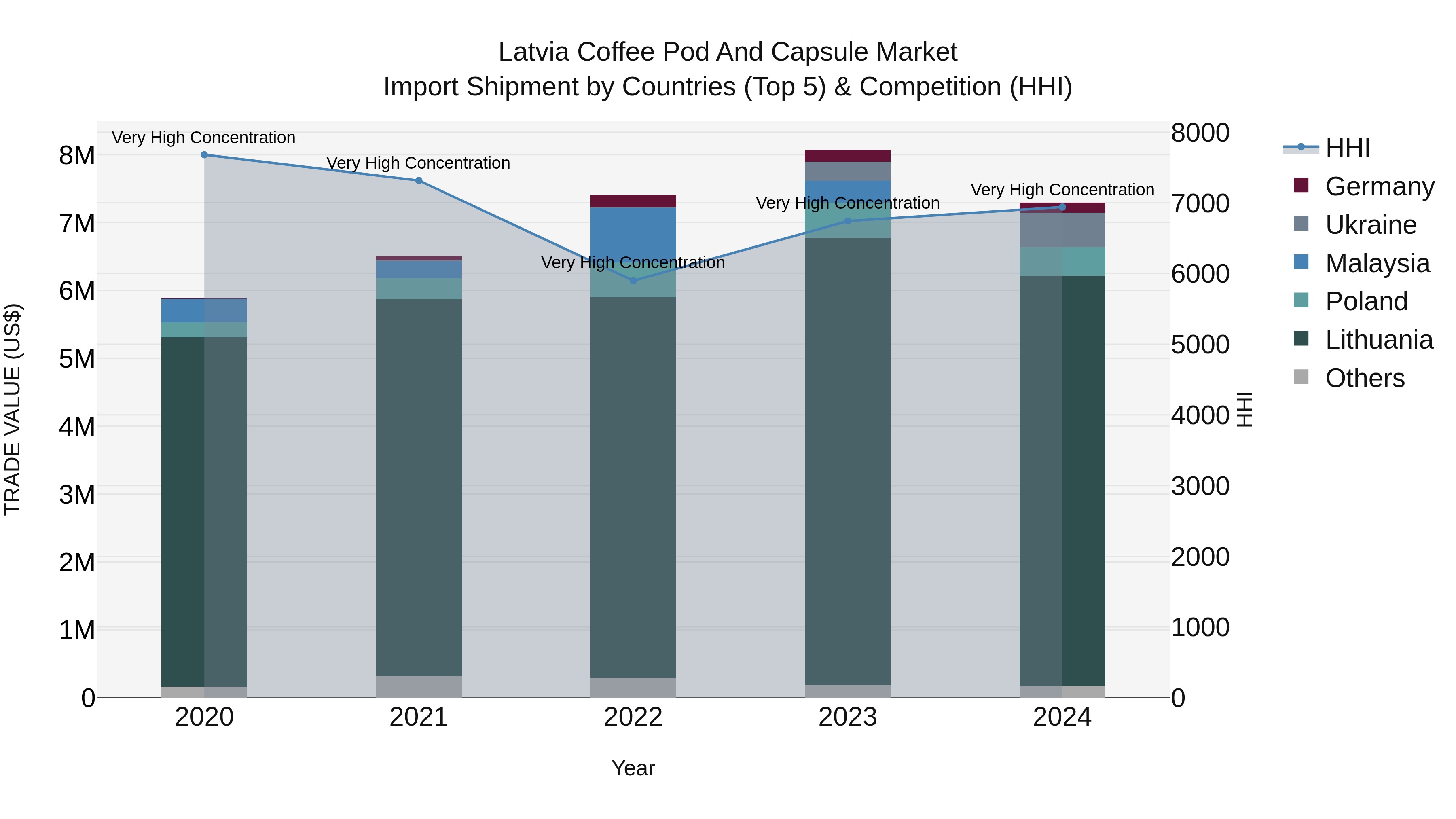 Latvia Coffee Pod and Capsule Market Top 5 Importing Countries and Market Competition (HHI) Analysis