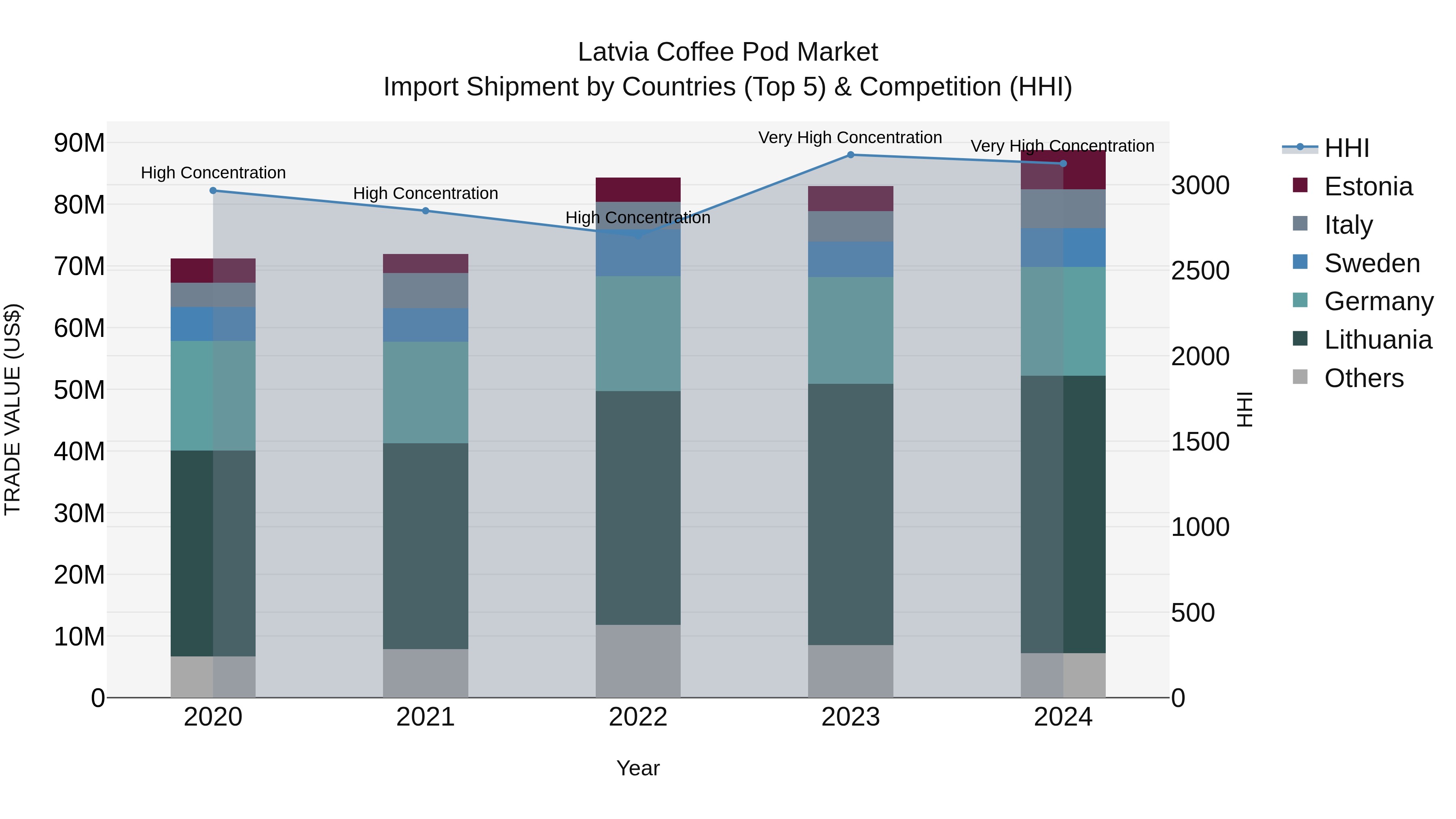 Latvia Coffee Pod Market Top 5 Importing Countries and Market Competition (HHI) Analysis