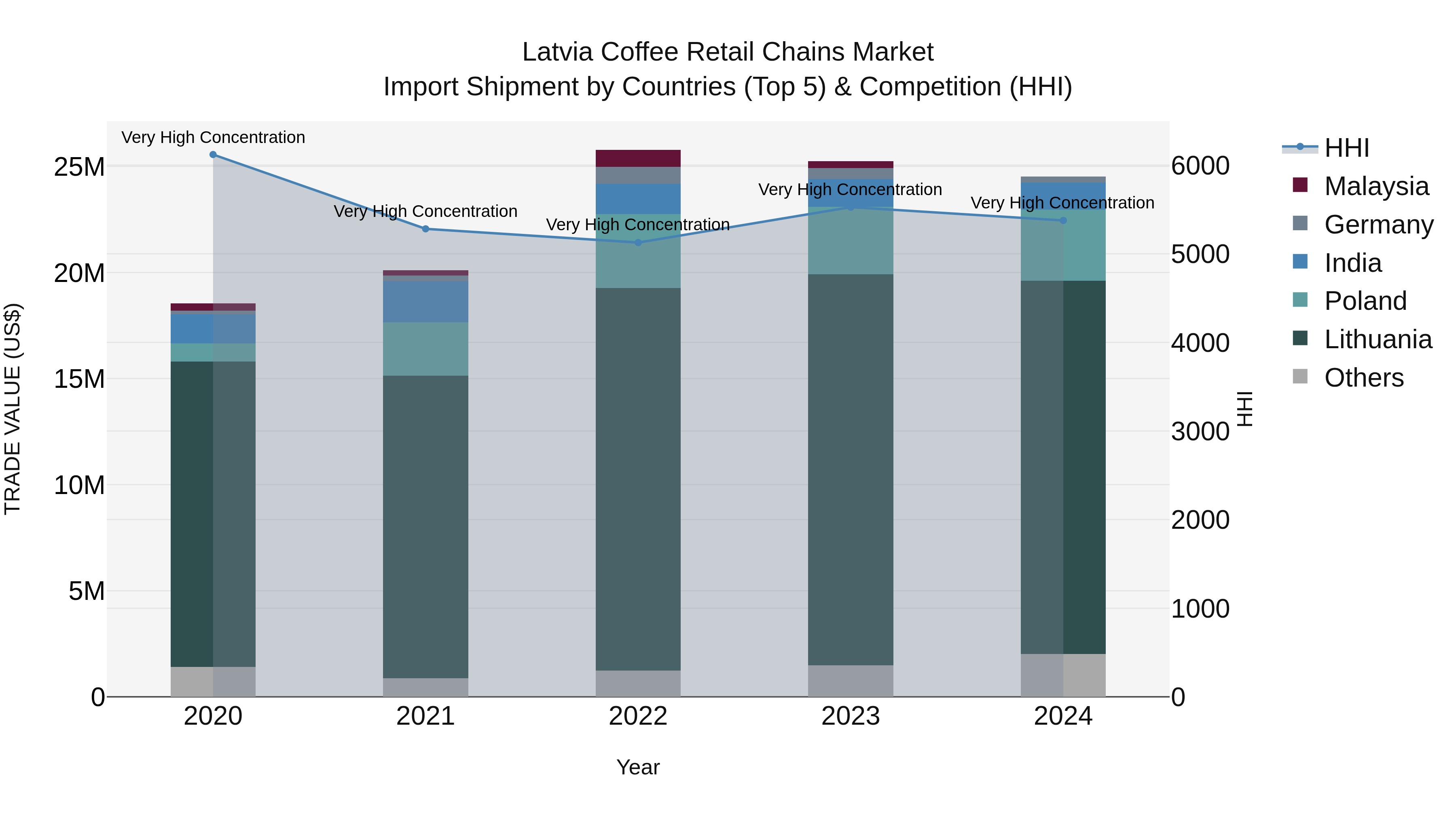 Latvia Coffee Retail Chains Market Top 5 Importing Countries and Market Competition (HHI) Analysis