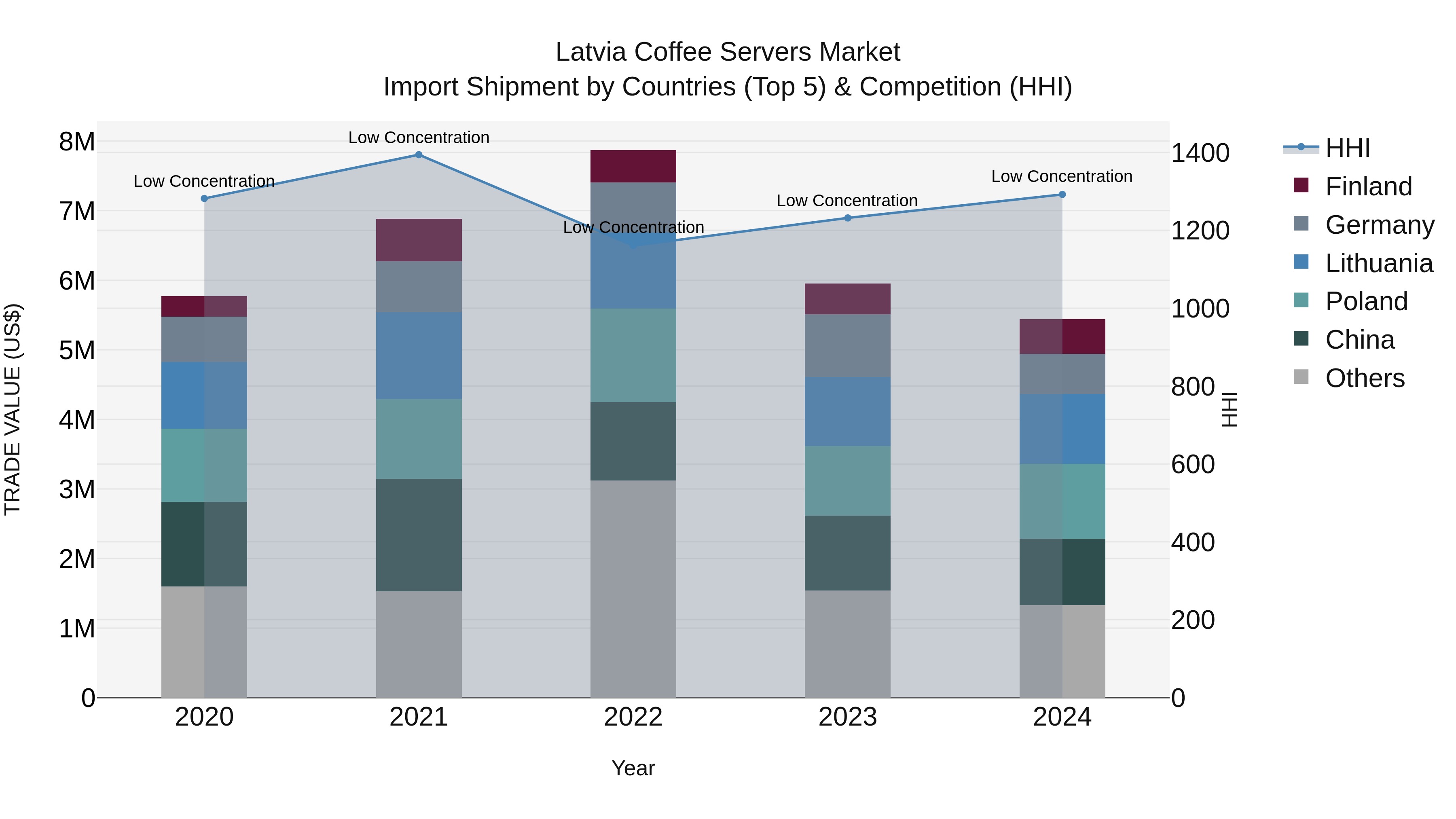 Latvia Coffee Servers Market Top 5 Importing Countries and Market Competition (HHI) Analysis