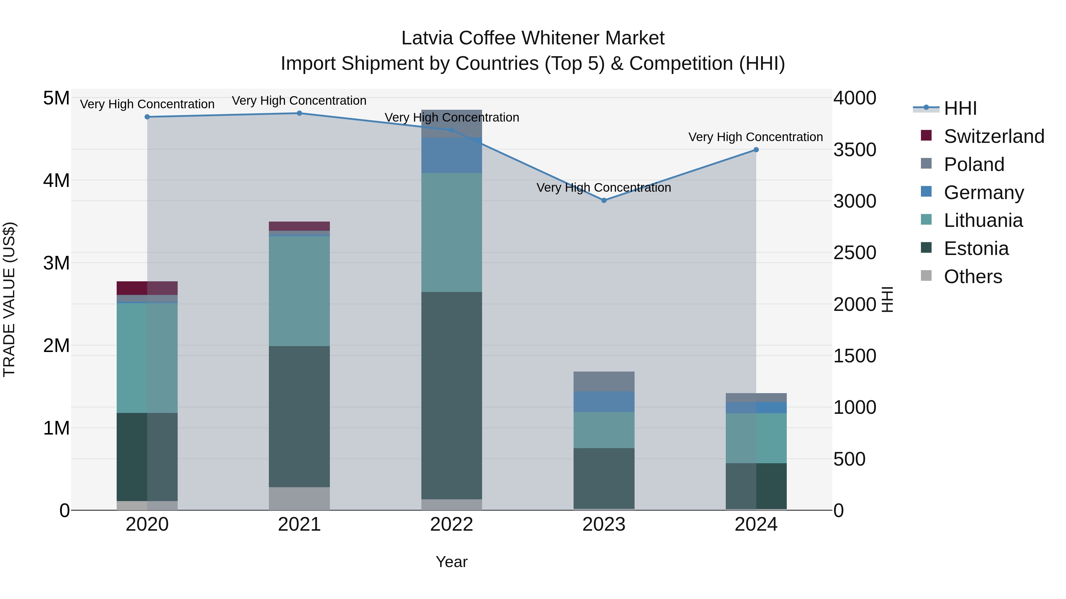 Latvia Coffee Whitener Market Top 5 Importing Countries and Market Competition (HHI) Analysis