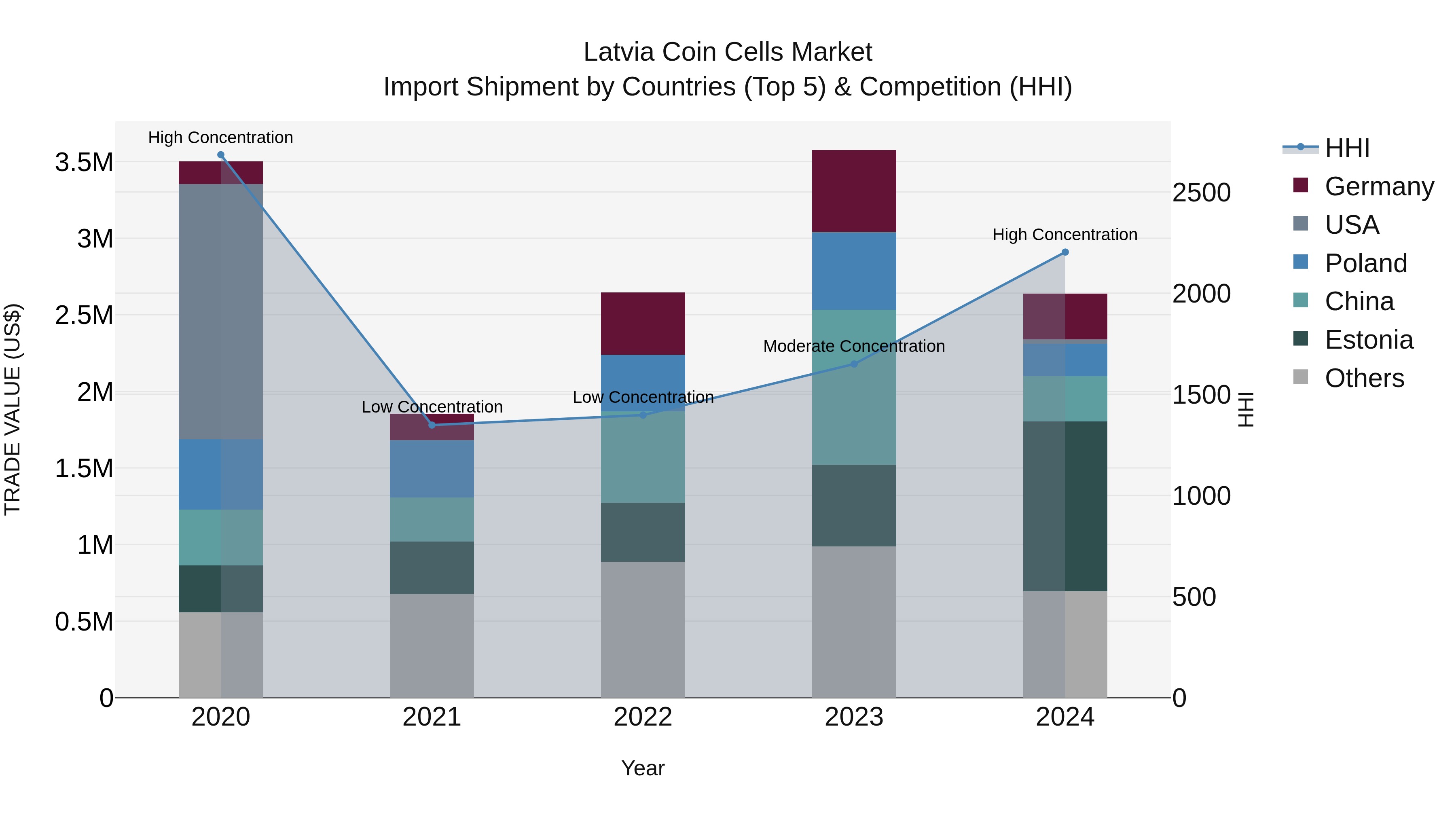 Latvia Coin Cells Market Top 5 Importing Countries and Market Competition (HHI) Analysis