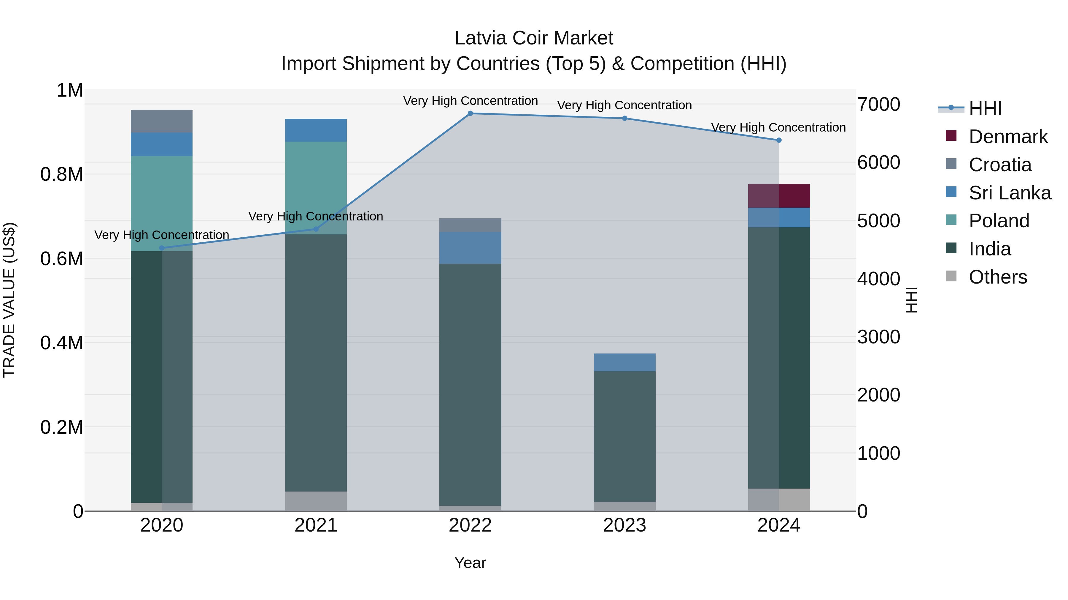 Latvia Coir Market Top 5 Importing Countries and Market Competition (HHI) Analysis