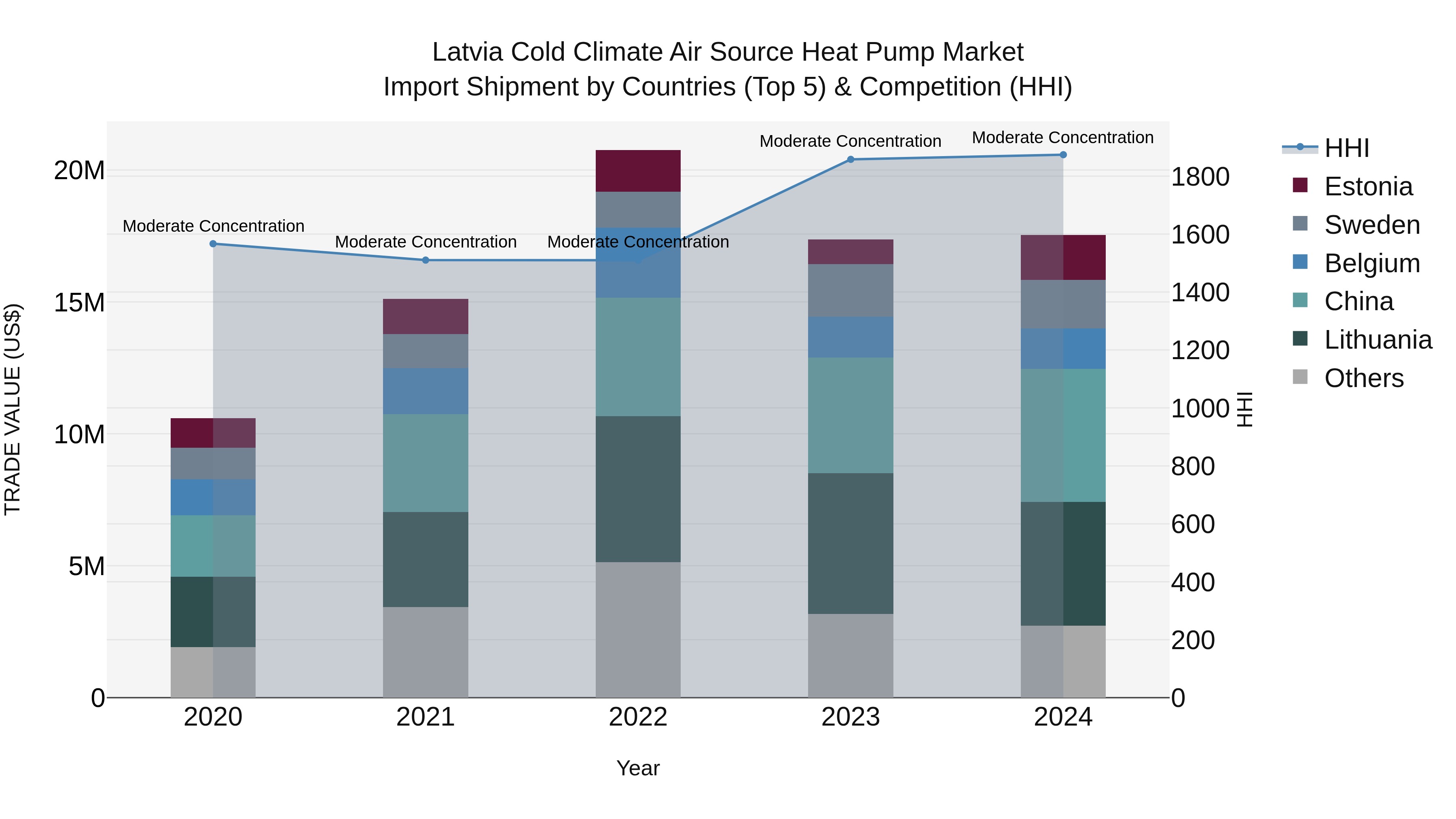 Latvia Cold Climate Air Source Heat Pump Market Top 5 Importing Countries and Market Competition (HHI) Analysis