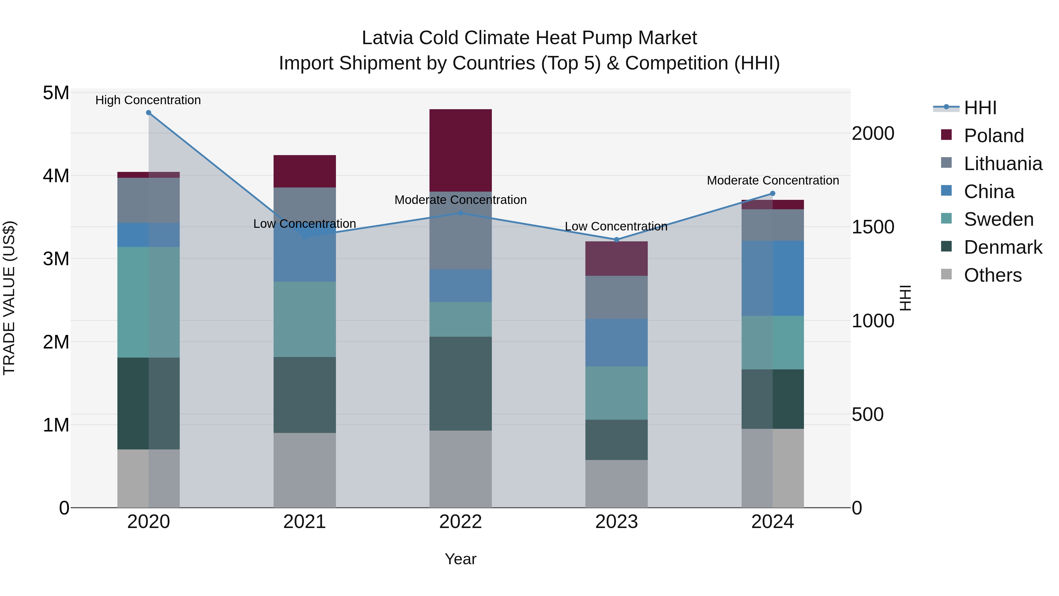Latvia Cold Climate Heat Pump Market Top 5 Importing Countries and Market Competition (HHI) Analysis