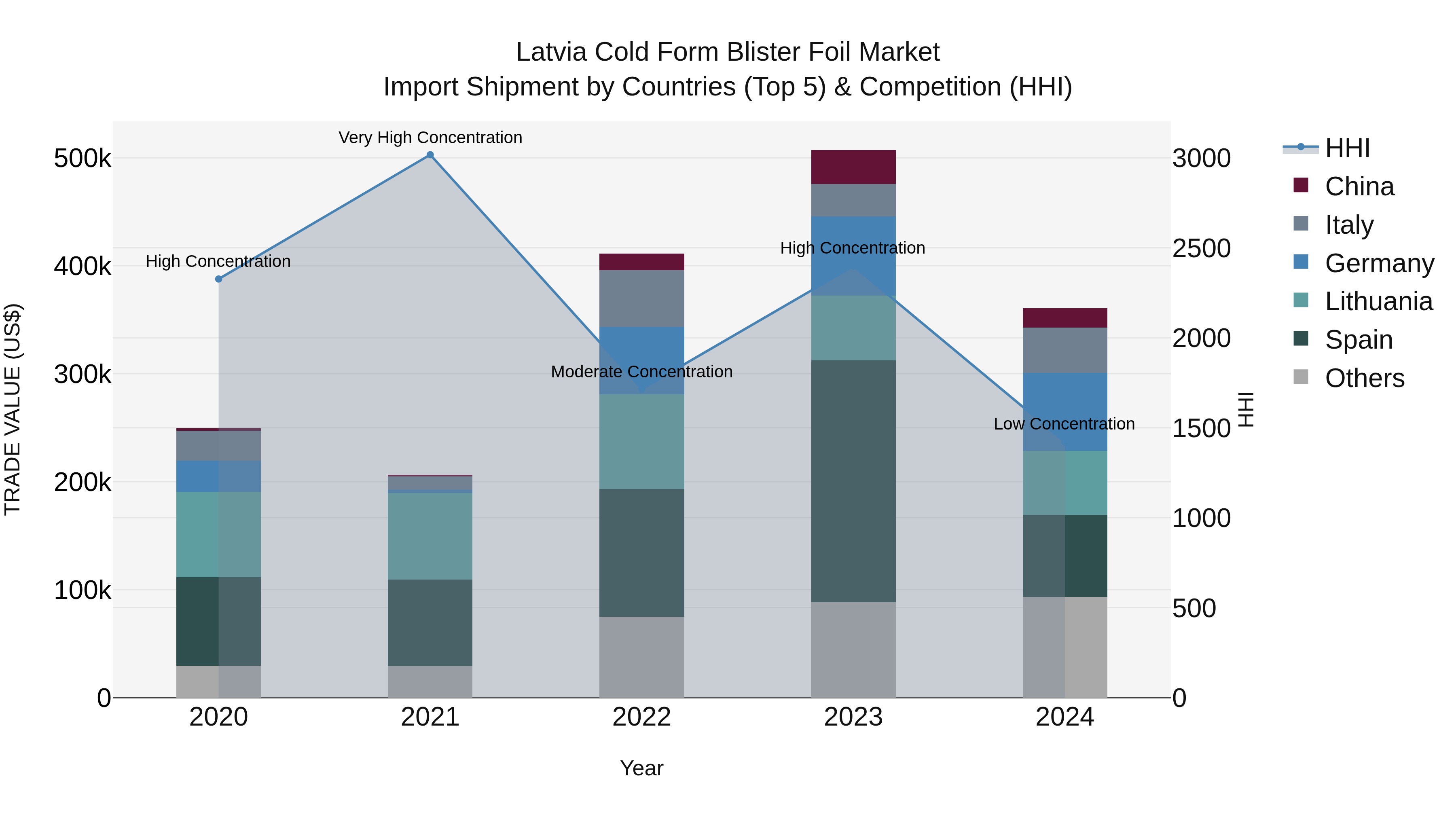 Latvia Cold Form Blister Foil Market Top 5 Importing Countries and Market Competition (HHI) Analysis