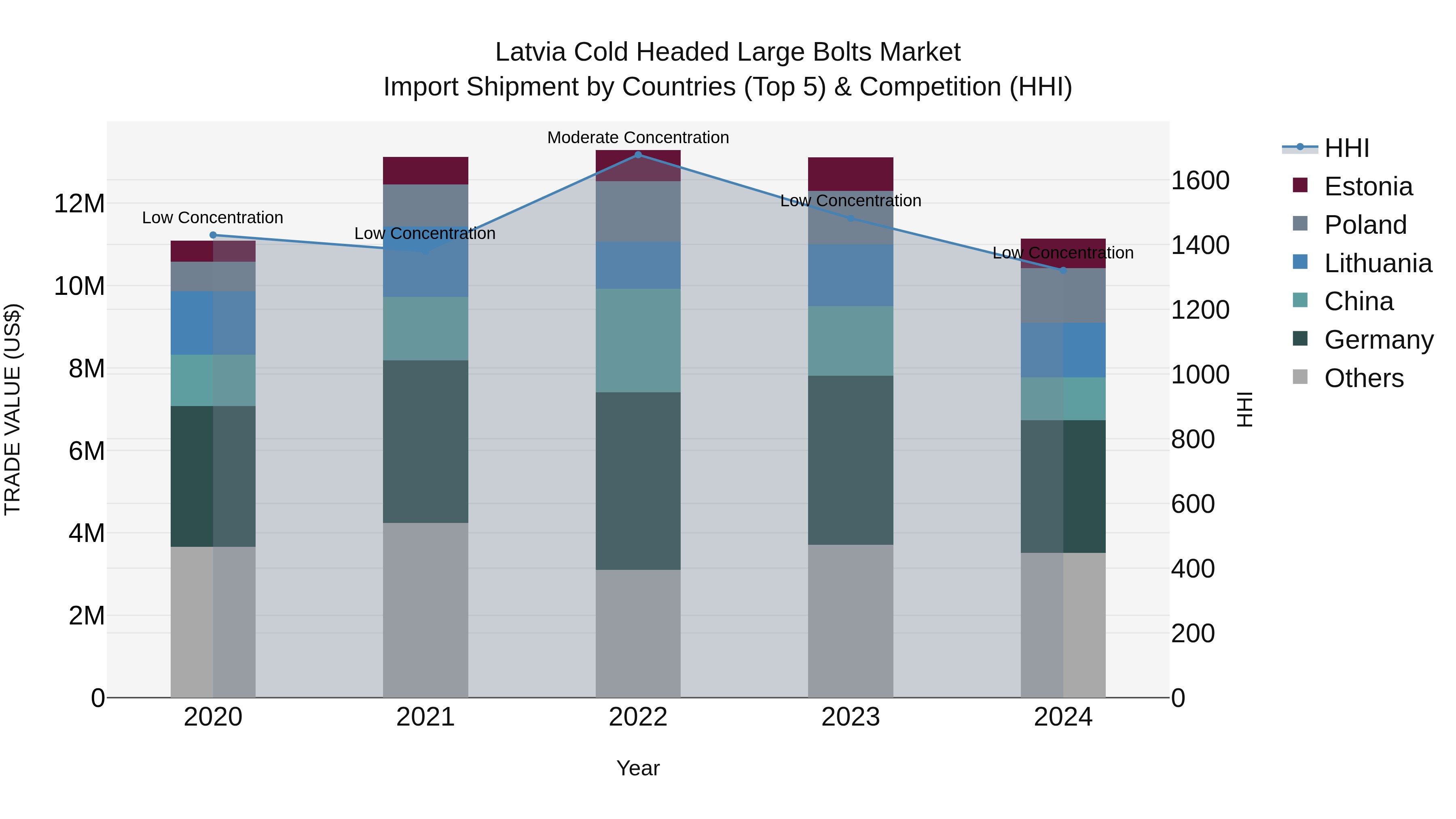 Latvia Cold Headed Large Bolts Market Top 5 Importing Countries and Market Competition (HHI) Analysis