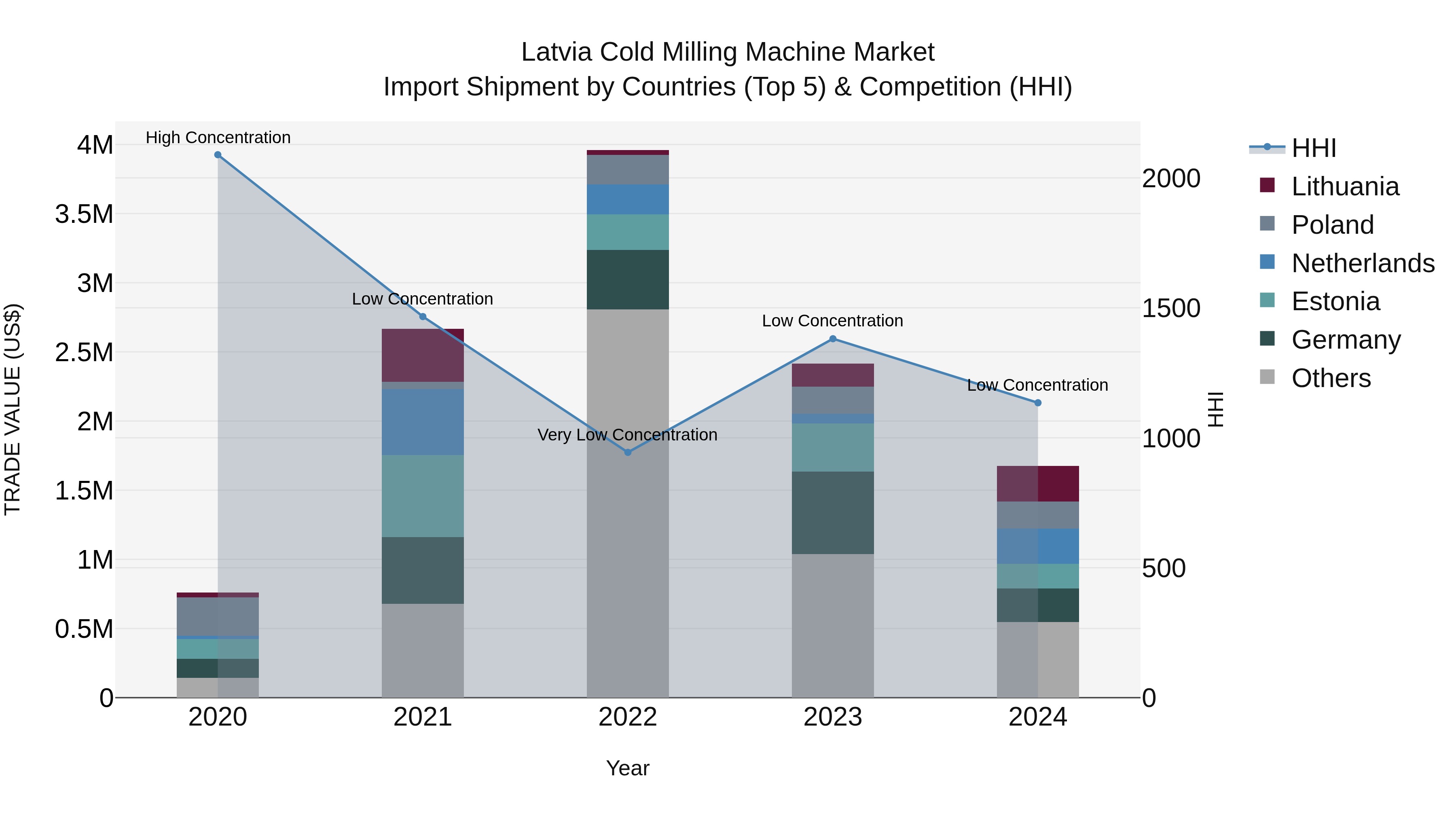 Latvia Cold Milling Machine Market Top 5 Importing Countries and Market Competition (HHI) Analysis