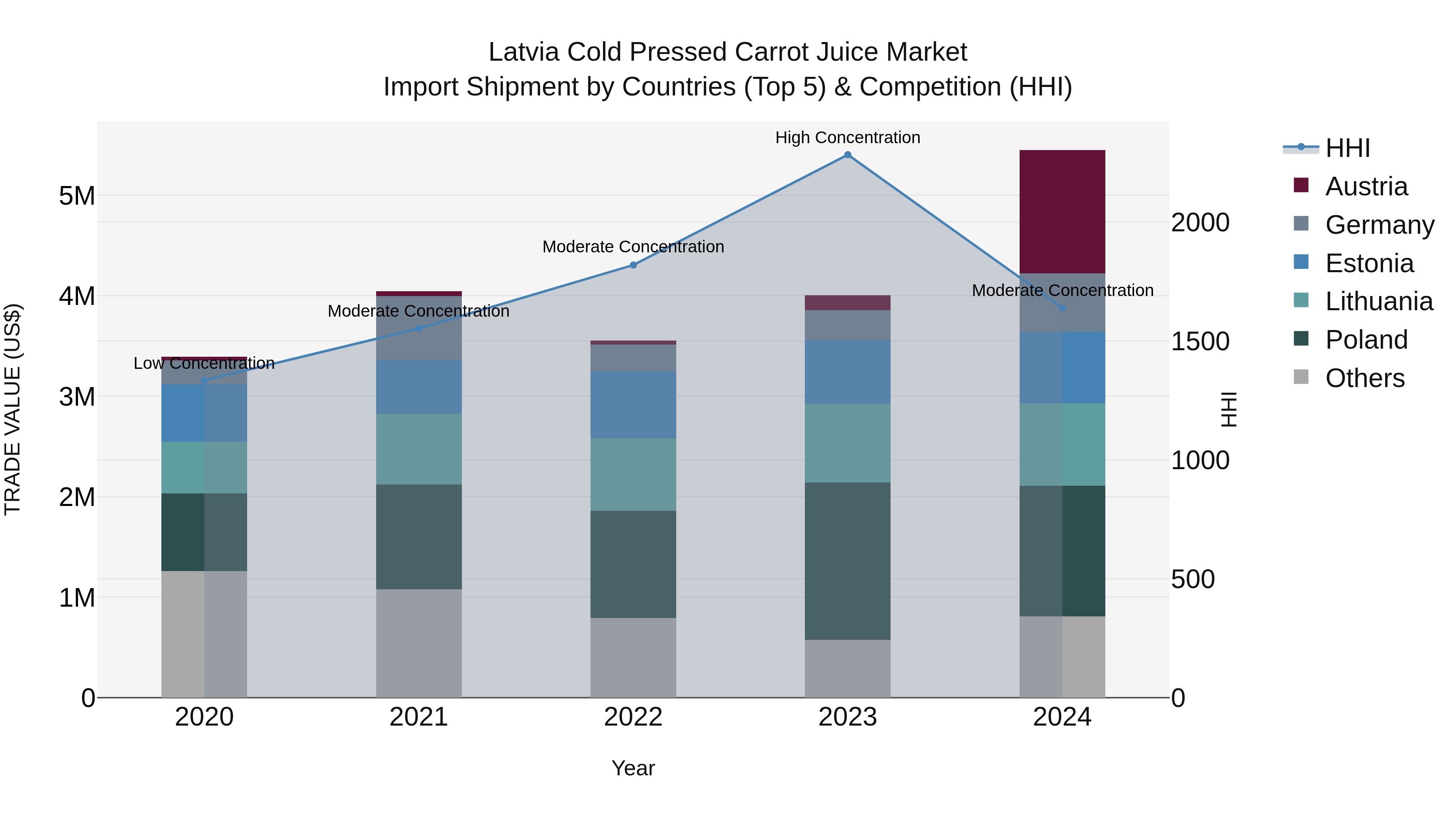 Latvia Cold Pressed Carrot Juice Market Top 5 Importing Countries and Market Competition (HHI) Analysis