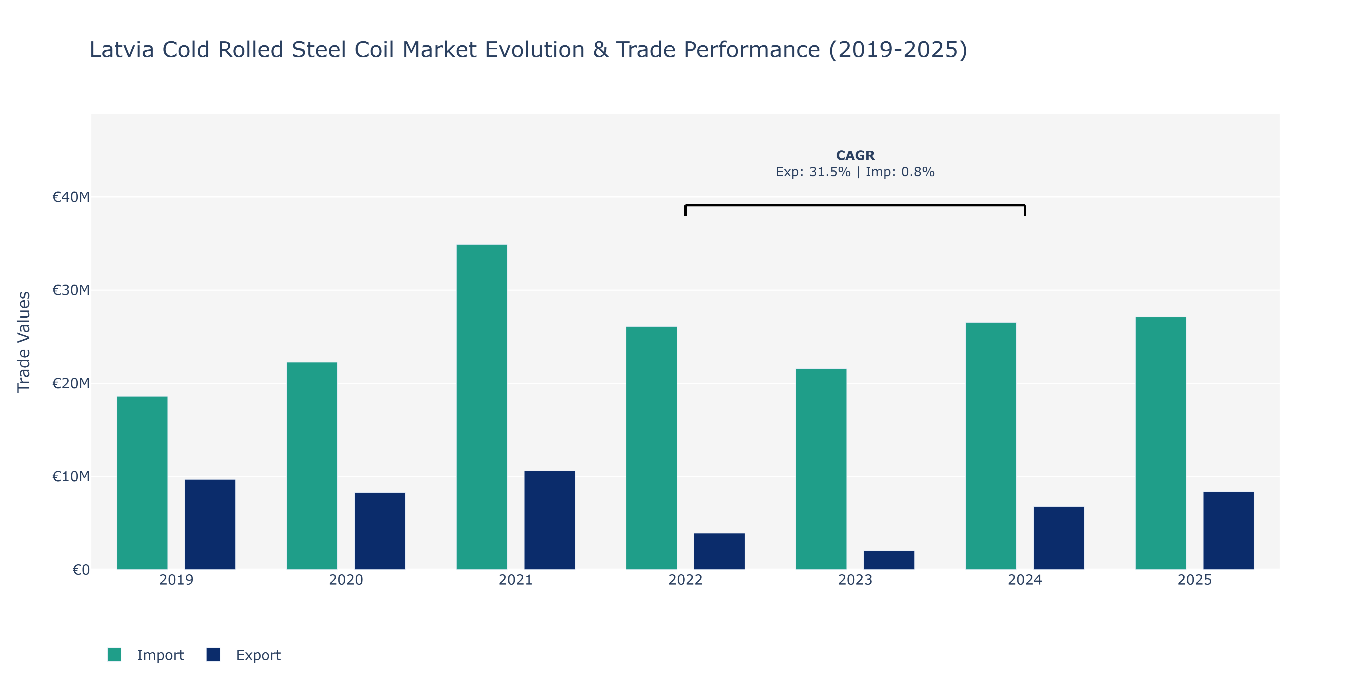 Latvia Cold Rolled Steel Coil Market: Production & Trade Performance (2019-2025)