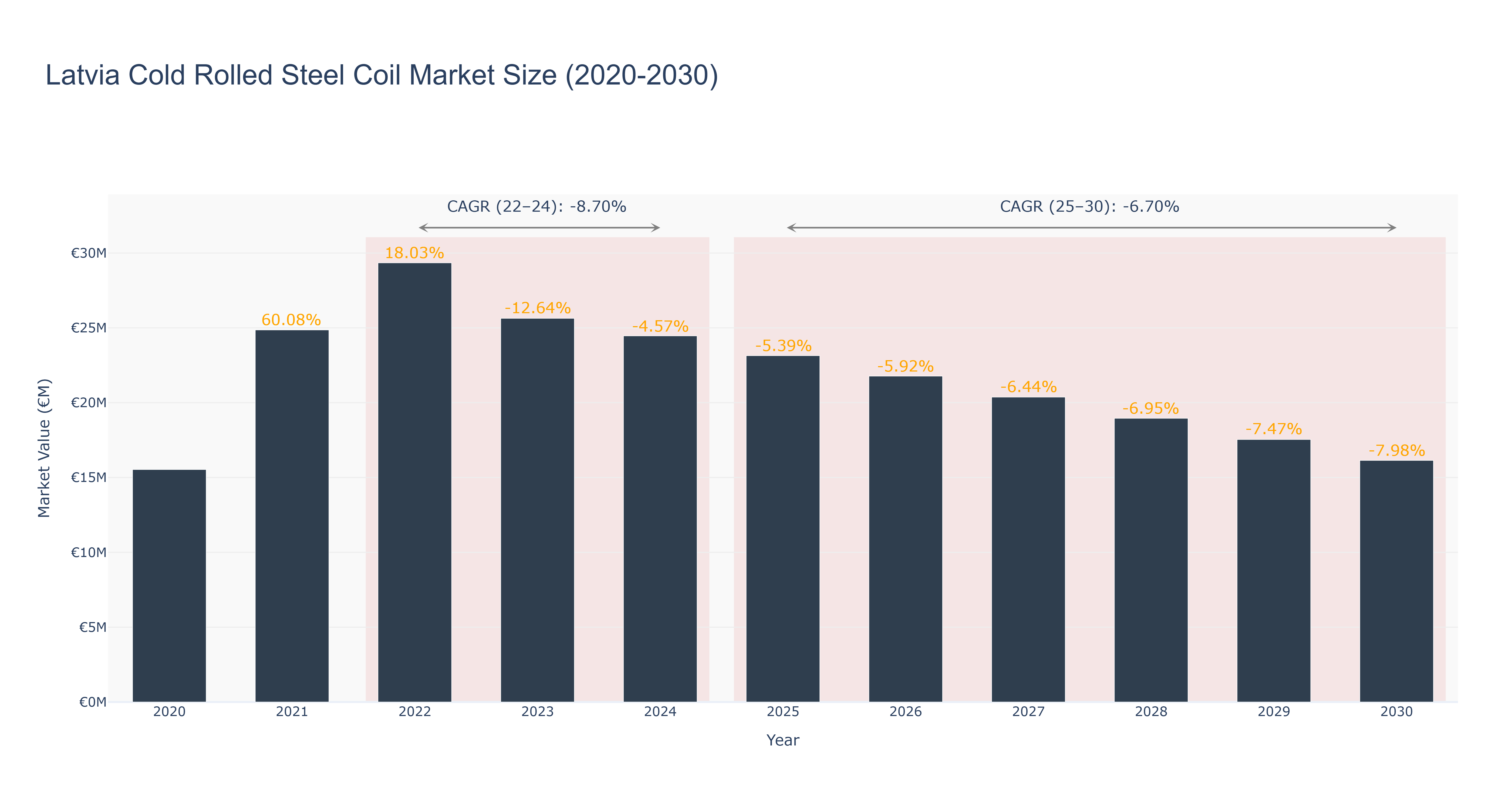Latvia Cold Rolled Steel Coil Market Size (2020-2030)