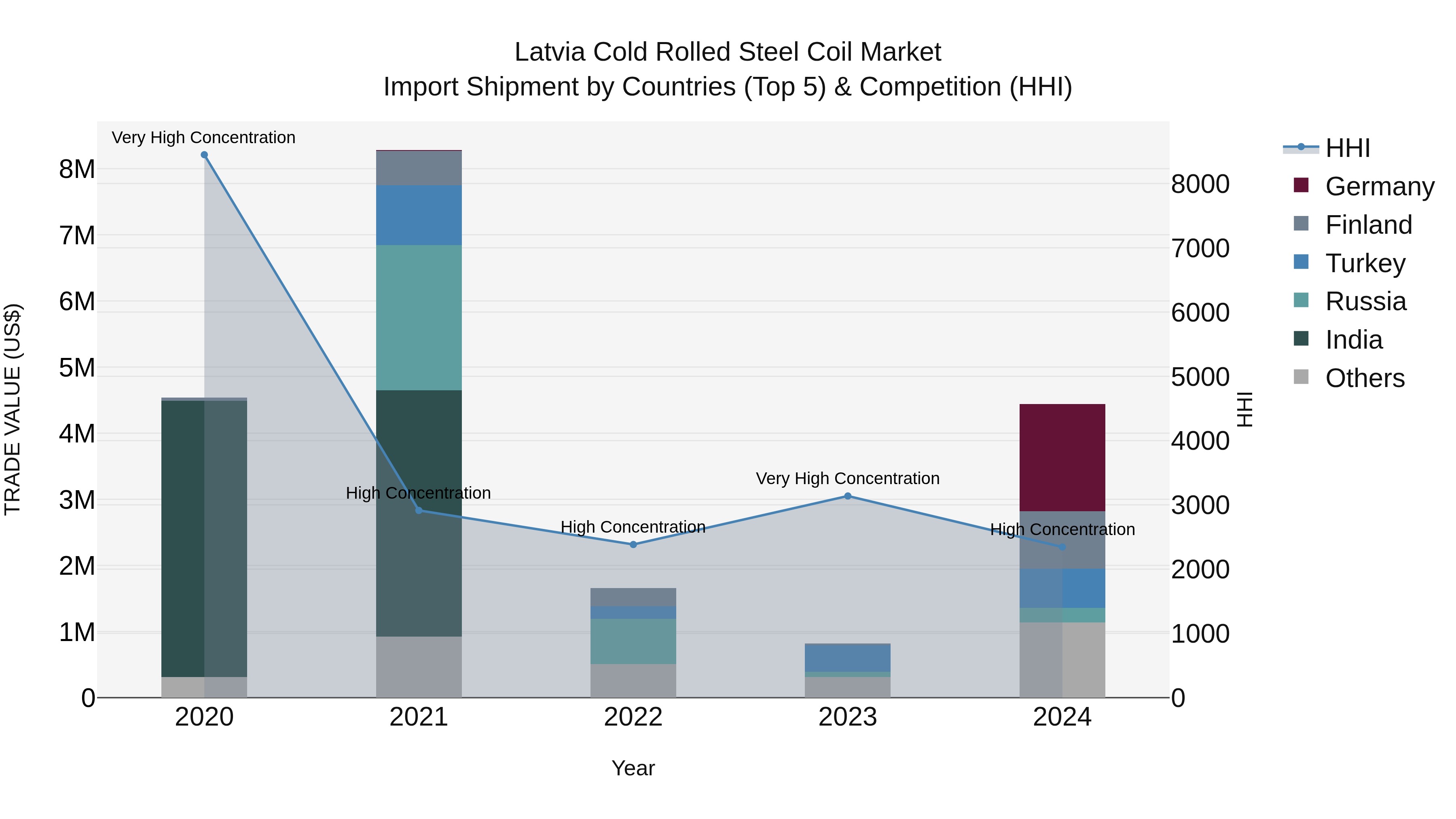 Latvia Cold Rolled Steel Coil Market Top 5 Importing Countries and Market Competition (HHI) Analysis