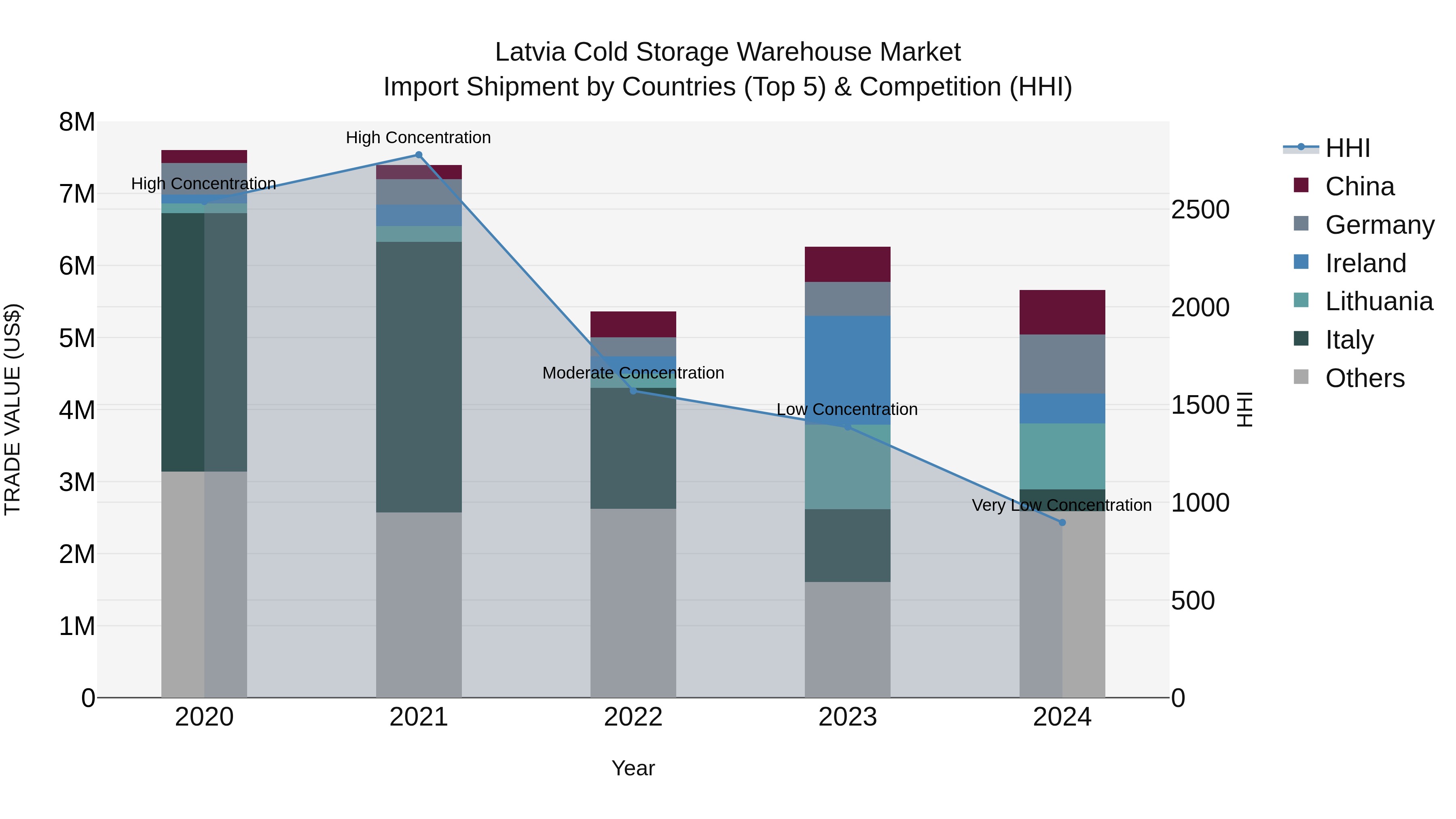 Latvia Cold Storage Warehouse Market Top 5 Importing Countries and Market Competition (HHI) Analysis