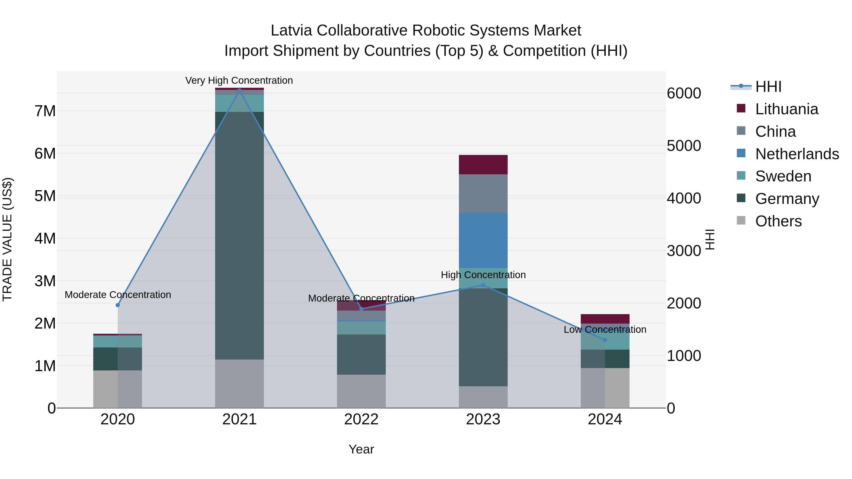 Latvia Collaborative Robotic Systems Market Top 5 Importing Countries and Market Competition (HHI) Analysis