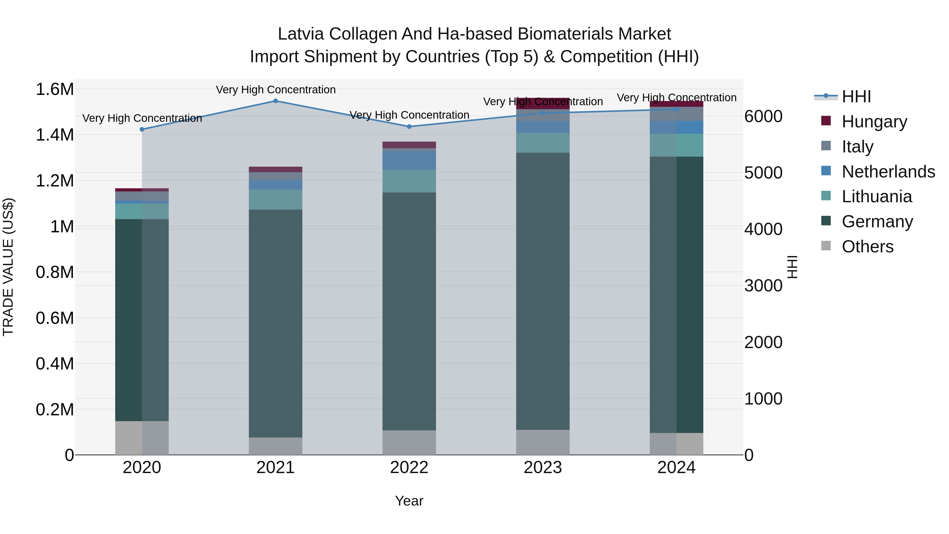 Latvia Collagen and Ha-based Biomaterials Market Top 5 Importing Countries and Market Competition (HHI) Analysis