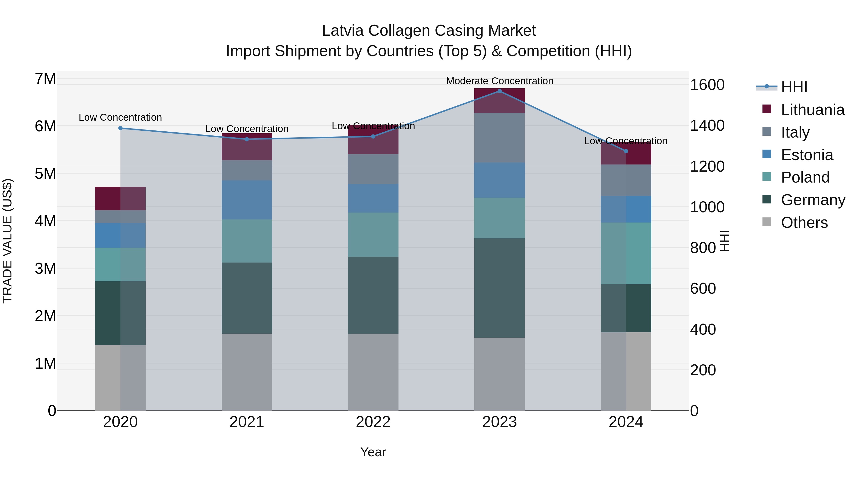 Latvia Collagen Casing Market Top 5 Importing Countries and Market Competition (HHI) Analysis
