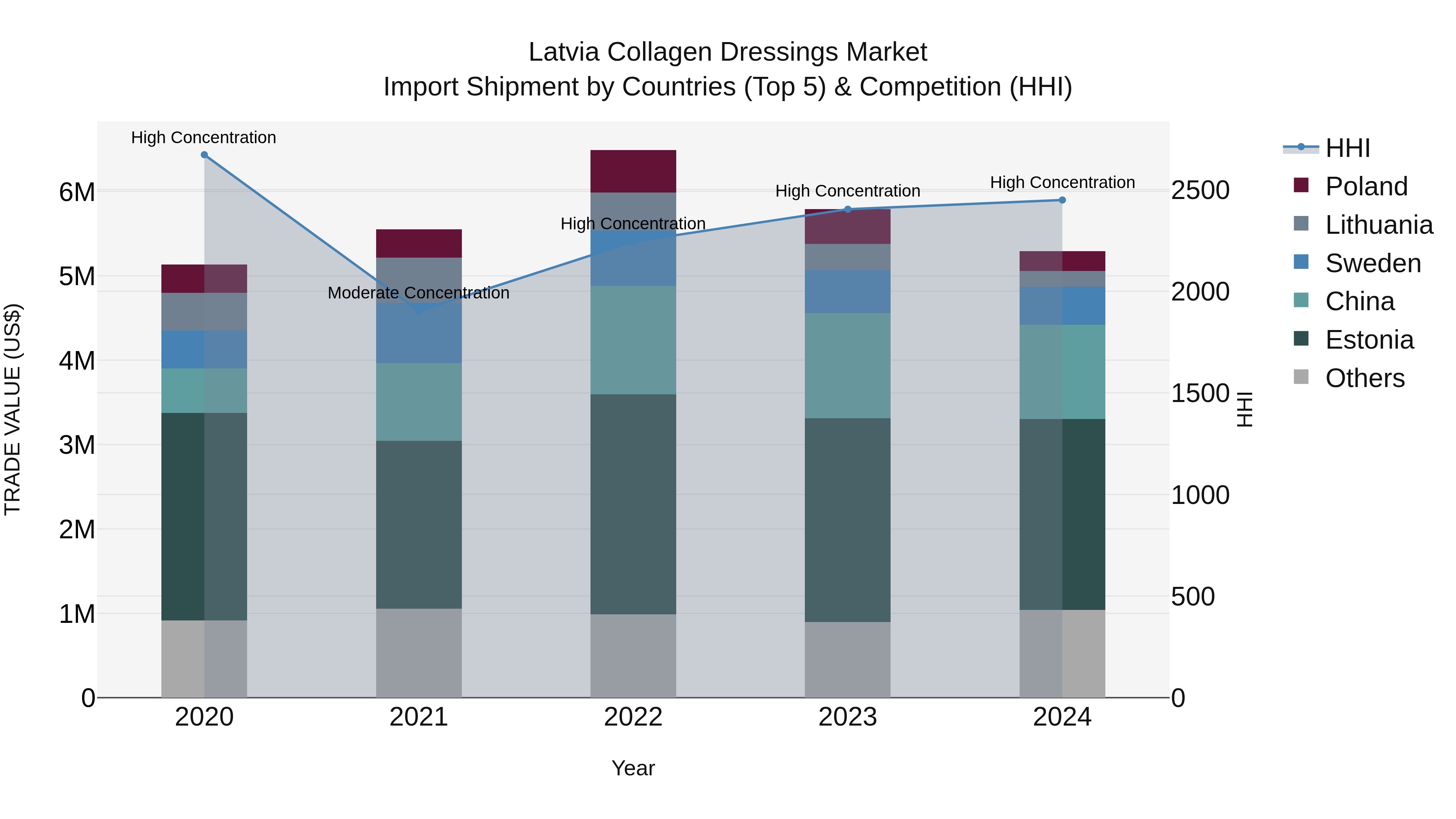 Latvia Collagen Dressings Market Top 5 Importing Countries and Market Competition (HHI) Analysis