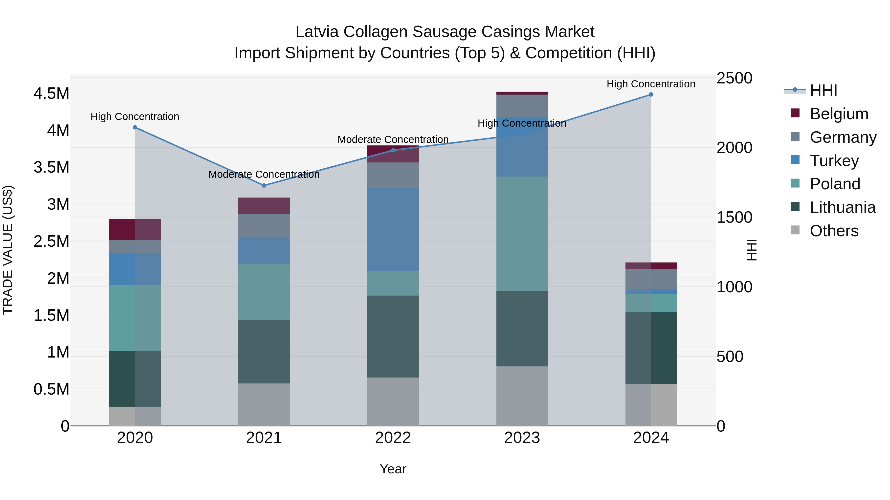 Latvia Collagen Sausage Casings Market Top 5 Importing Countries and Market Competition (HHI) Analysis