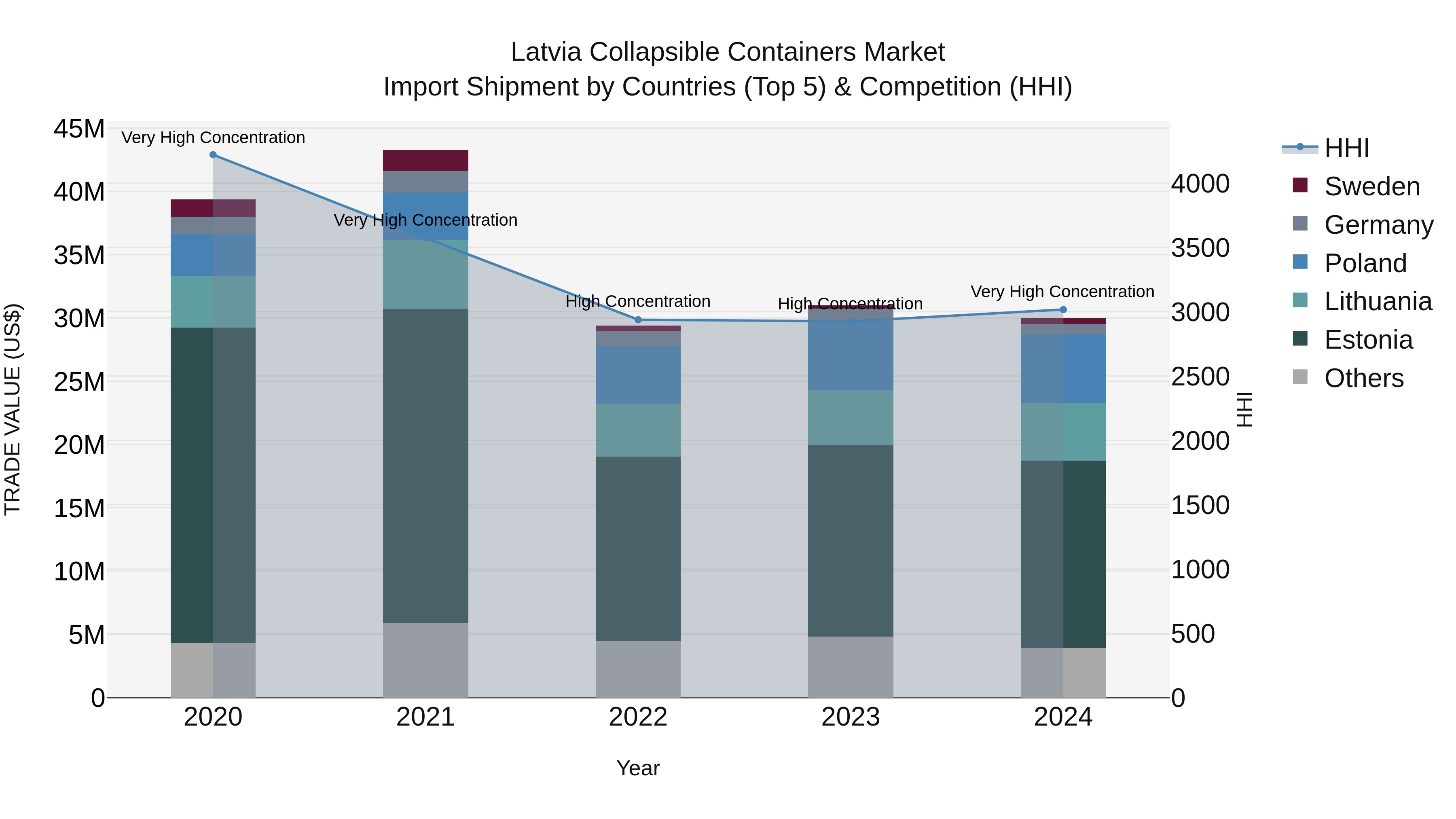 Latvia Collapsible Containers Market Top 5 Importing Countries and Market Competition (HHI) Analysis