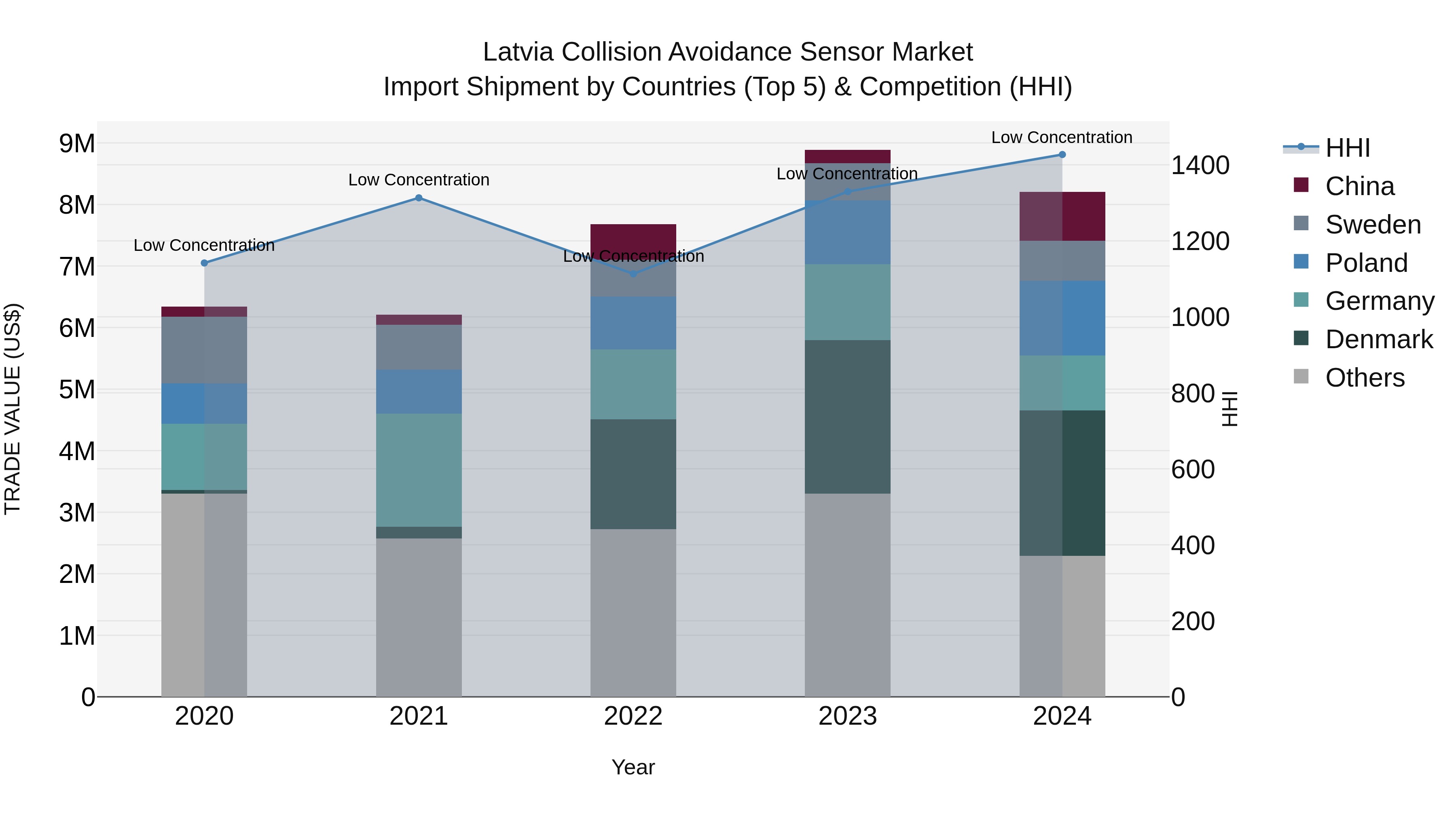 Latvia Collision Avoidance Sensor Market Top 5 Importing Countries and Market Competition (HHI) Analysis