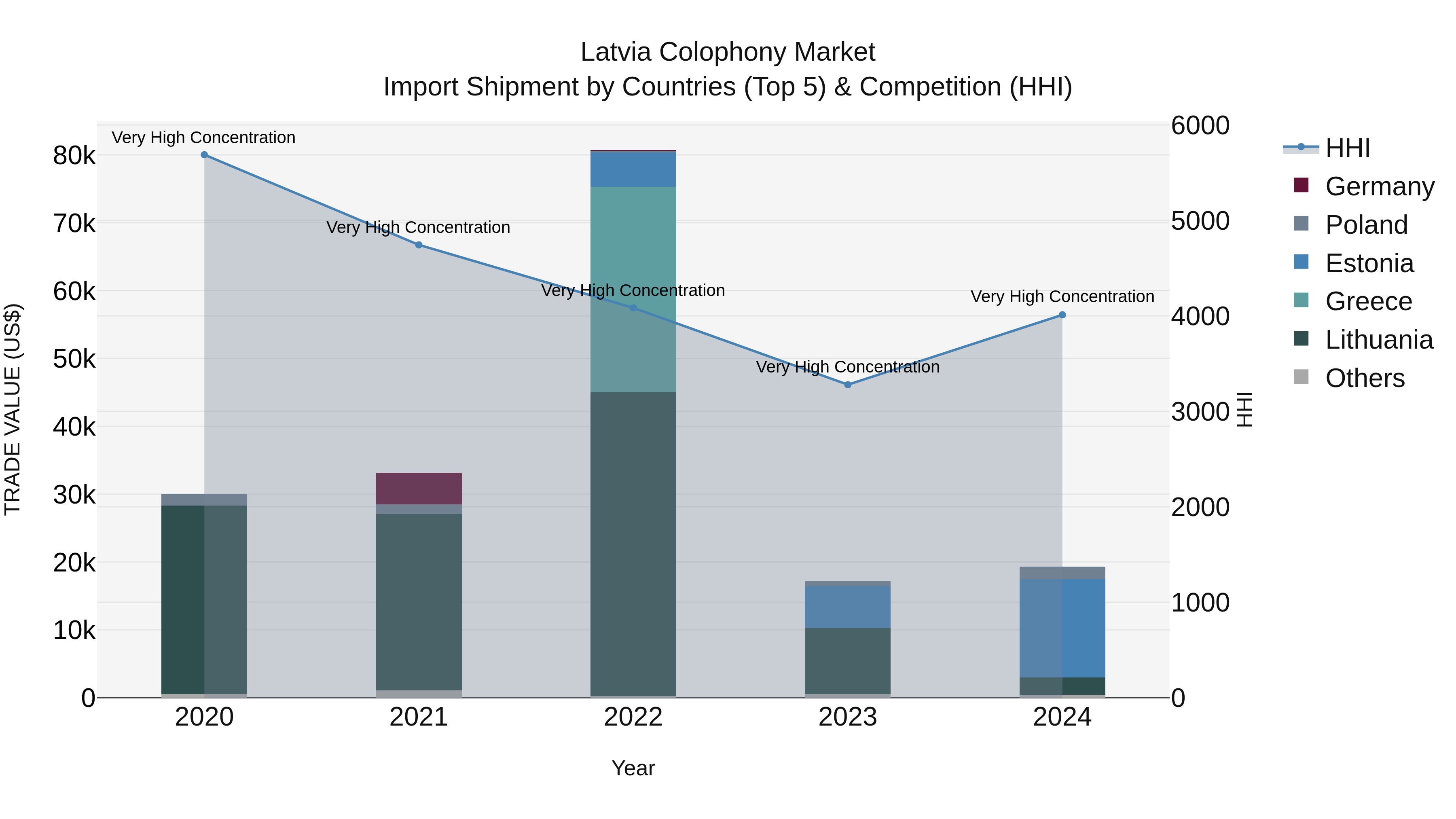 Latvia Colophony Market Top 5 Importing Countries and Market Competition (HHI) Analysis