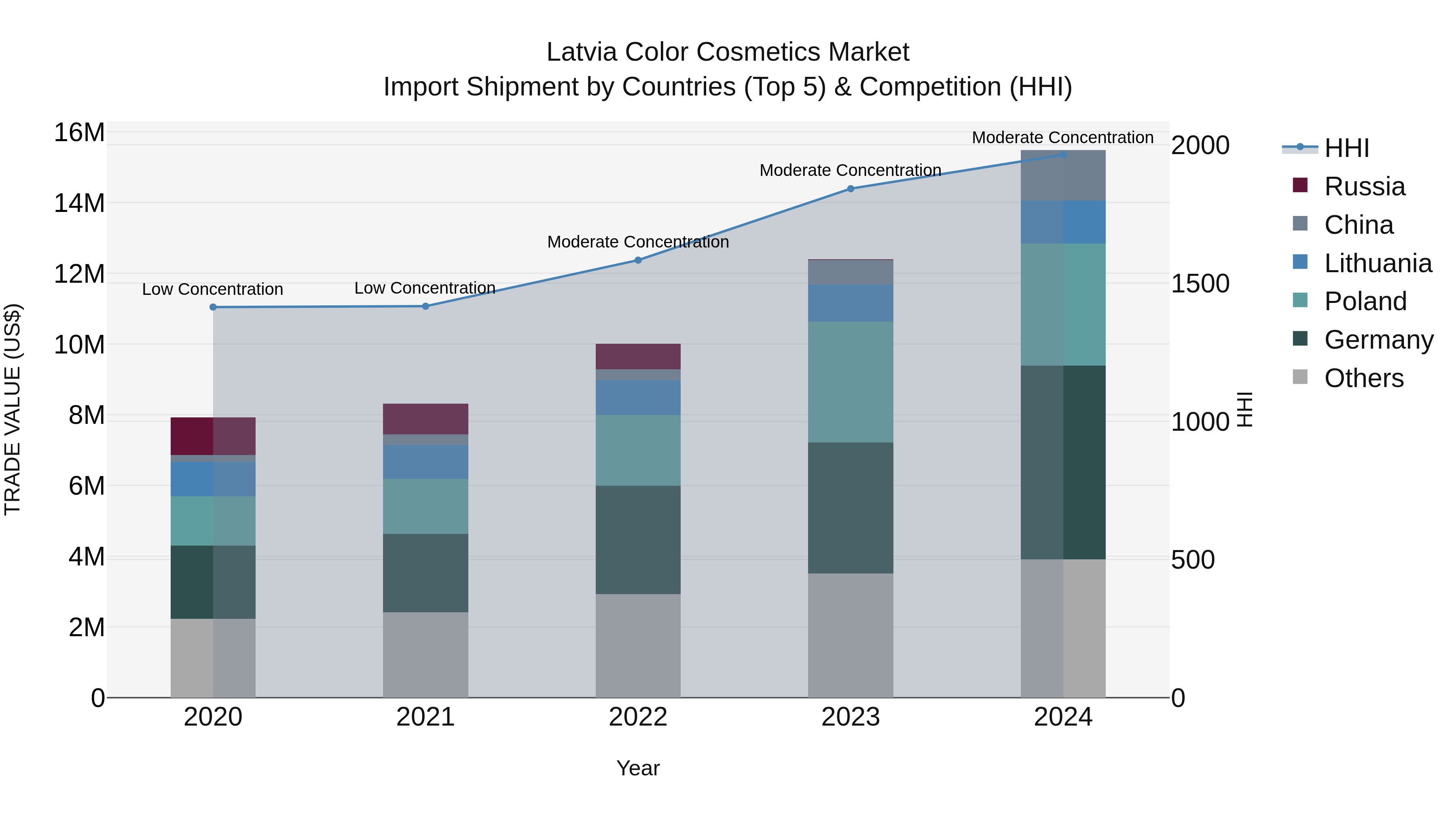 Latvia Color Cosmetics Market Top 5 Importing Countries and Market Competition (HHI) Analysis