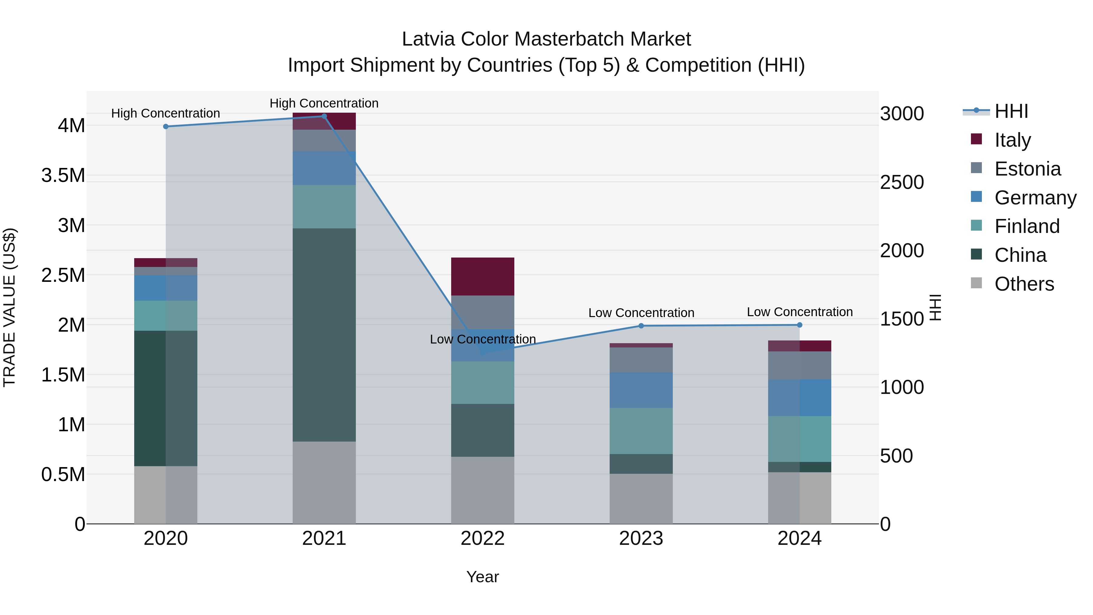 Latvia Color Masterbatch Market Top 5 Importing Countries and Market Competition (HHI) Analysis