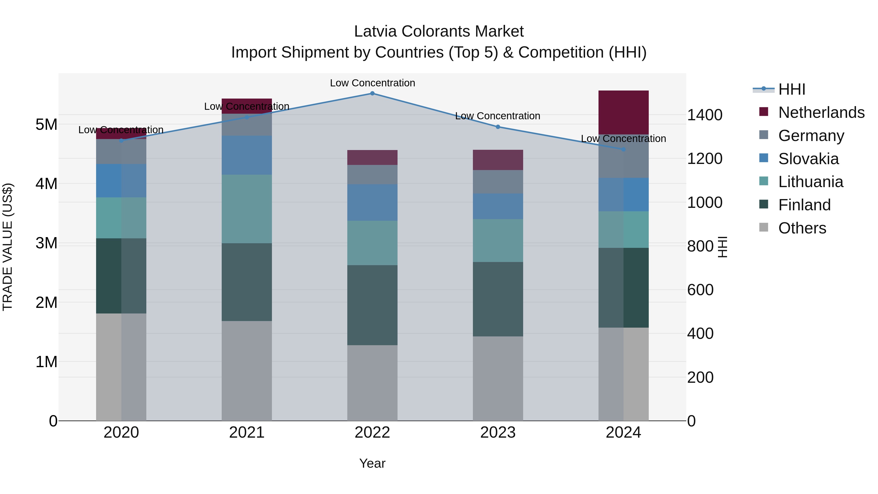 Latvia Colorants Market Top 5 Importing Countries and Market Competition (HHI) Analysis