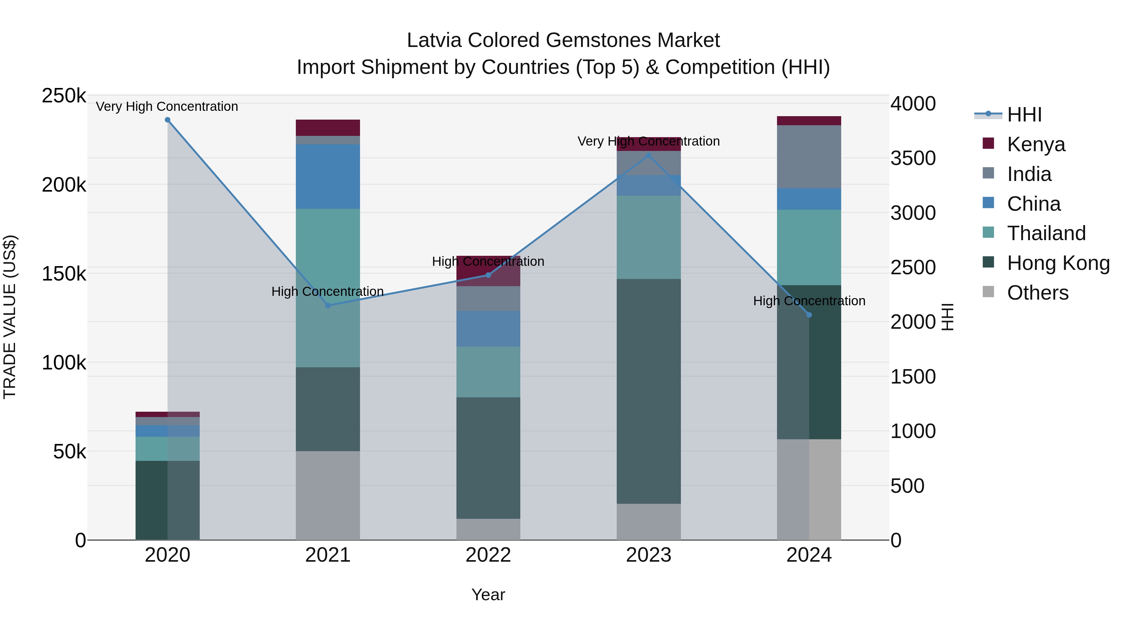 Latvia Colored Gemstones Market Top 5 Importing Countries and Market Competition (HHI) Analysis