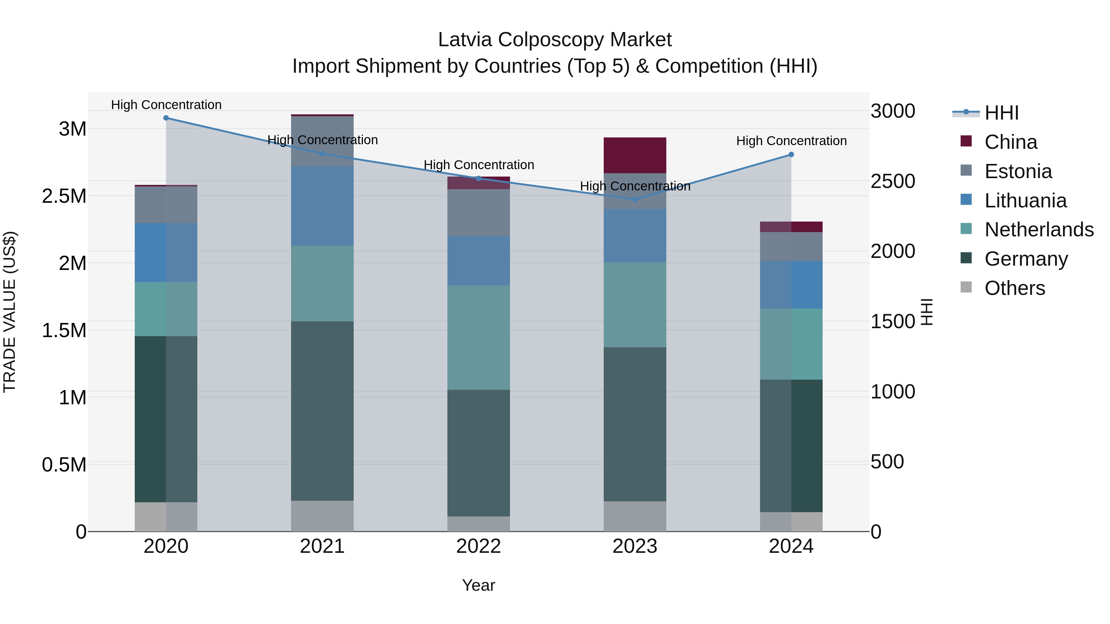 Latvia Colposcopy Market Top 5 Importing Countries and Market Competition (HHI) Analysis