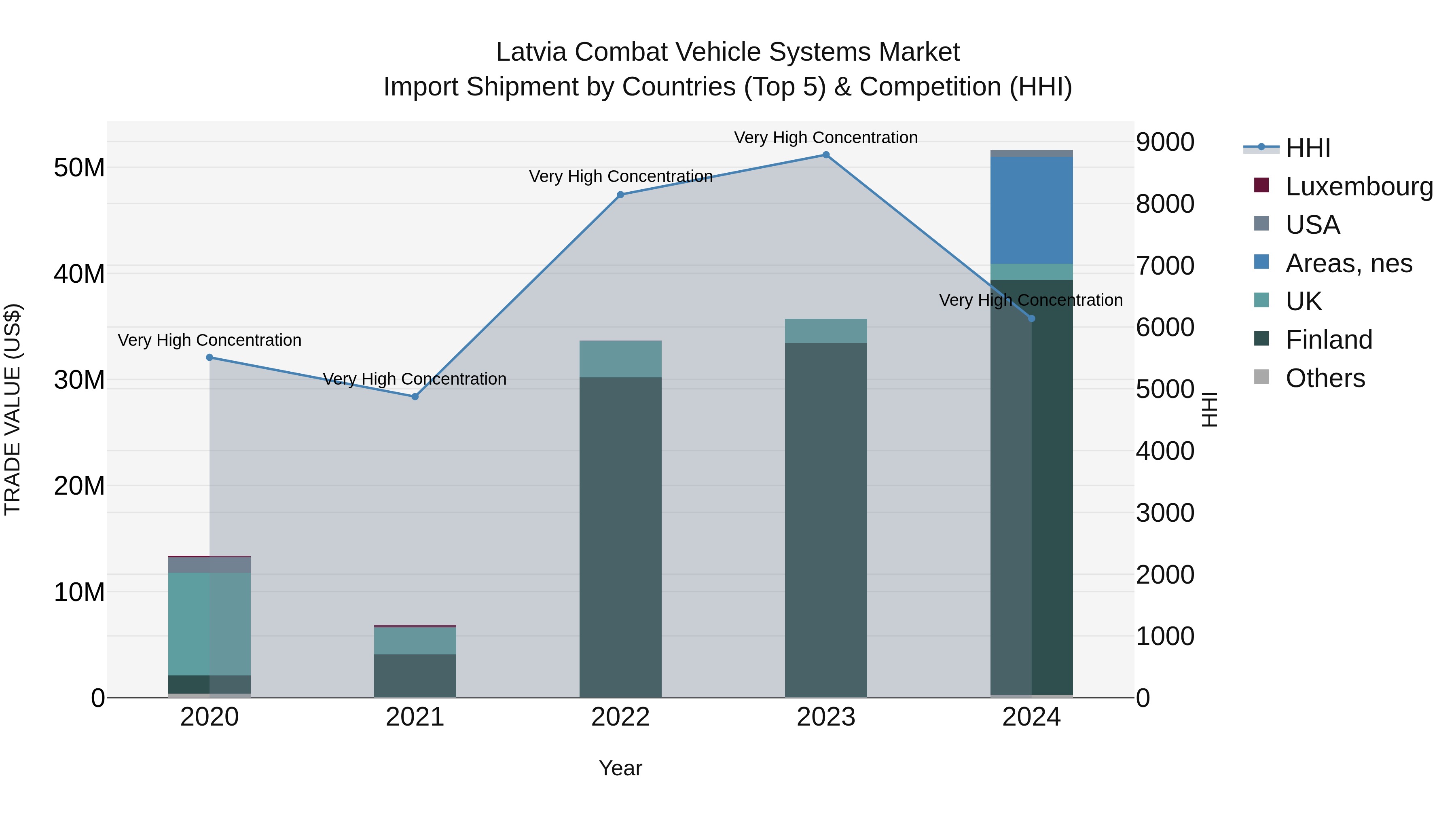 Latvia Combat Vehicle Systems Market Top 5 Importing Countries and Market Competition (HHI) Analysis