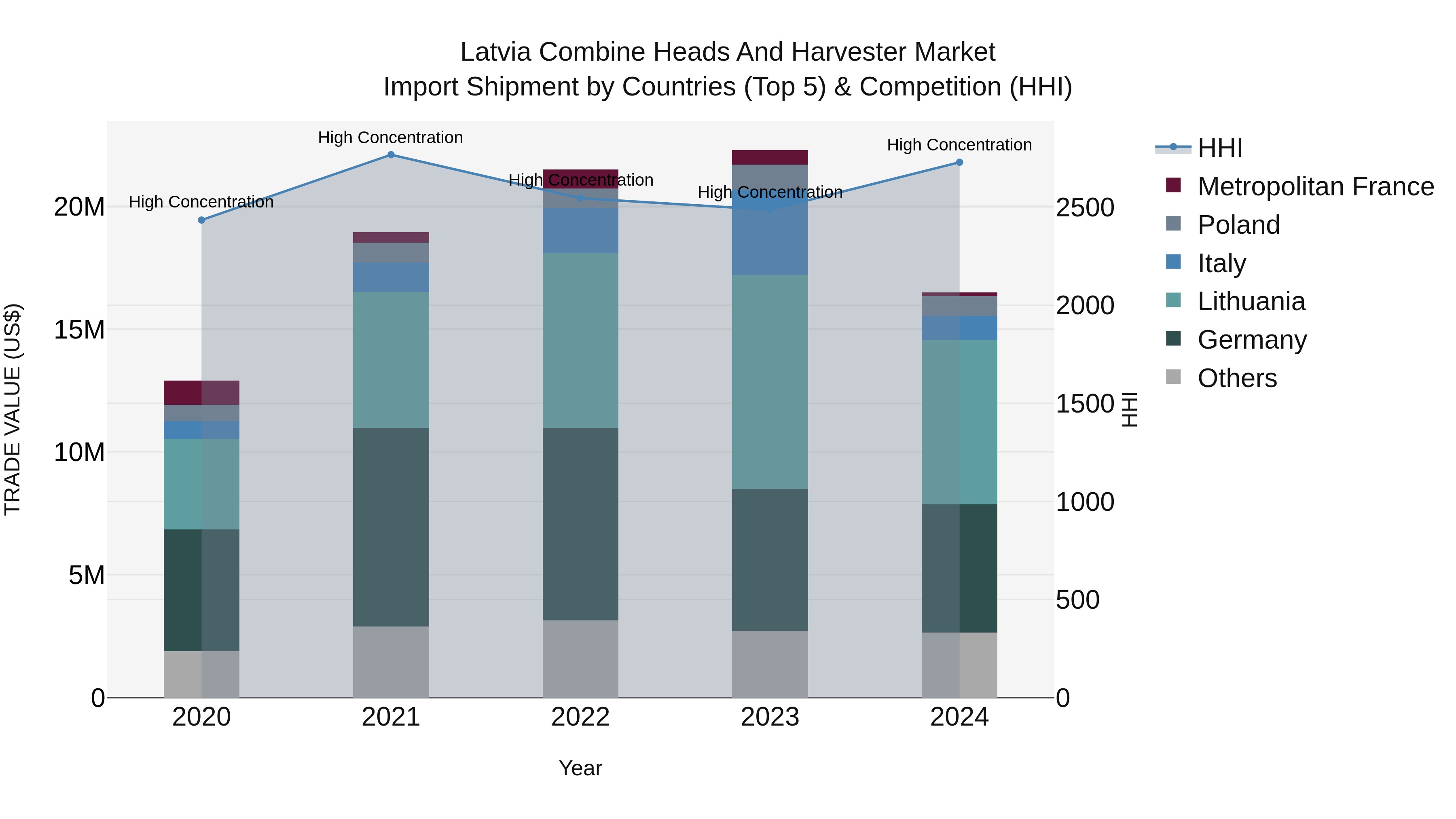 Latvia Combine Heads and Harvester Market Top 5 Importing Countries and Market Competition (HHI) Analysis