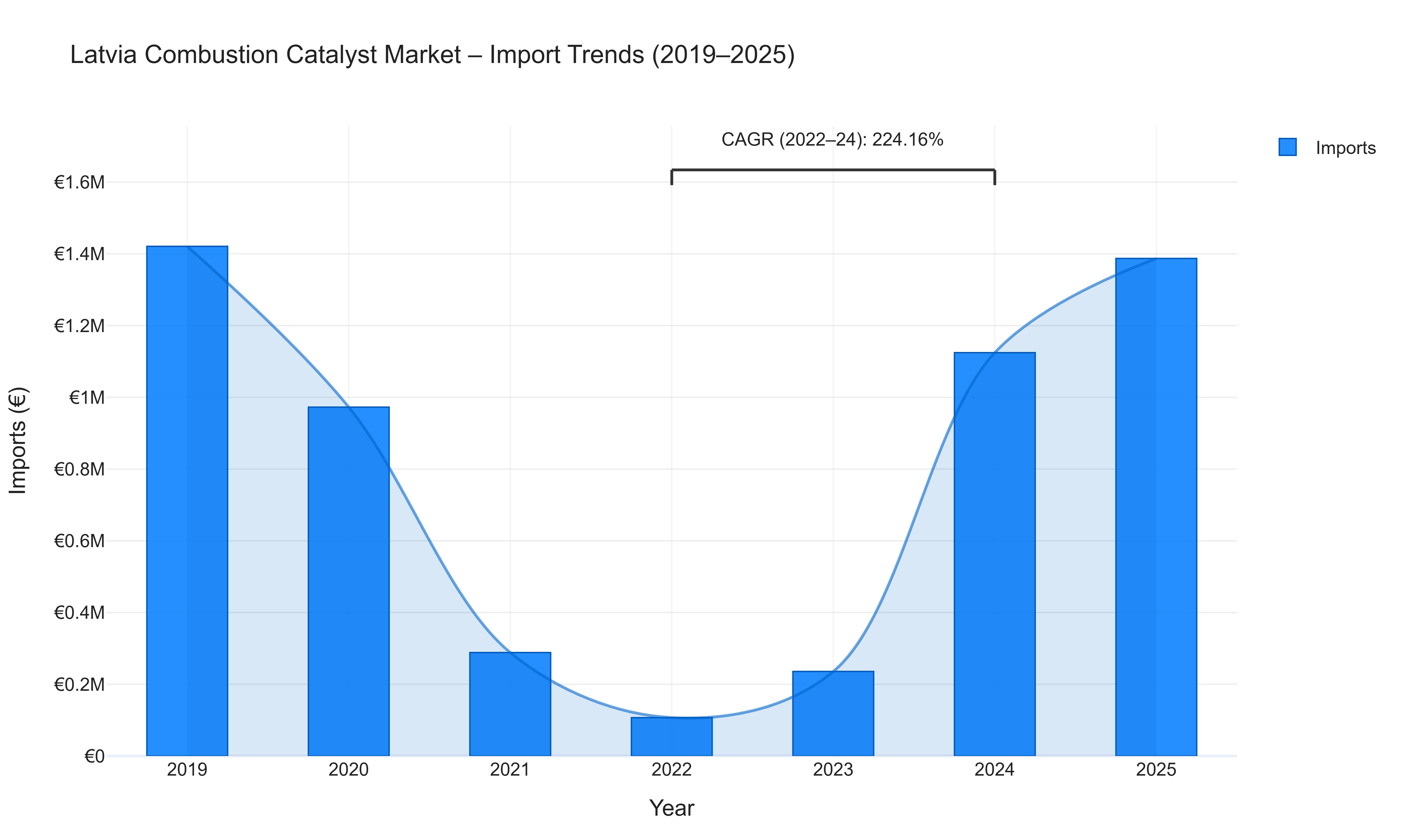Latvia Combustion Catalyst Market - Import Trends (2019-2025)