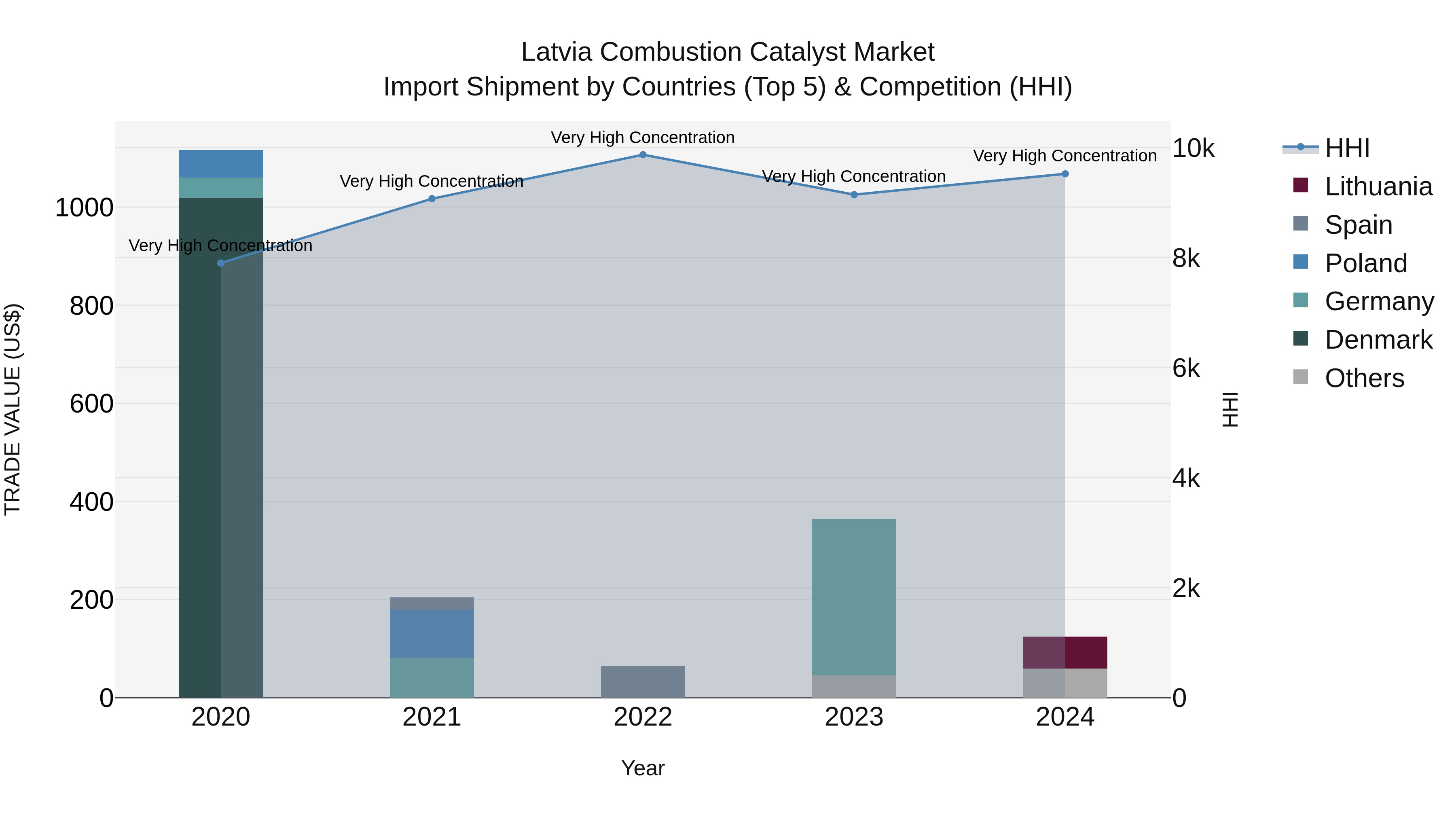 Latvia Combustion Catalyst Market Top 5 Importing Countries and Market Competition (HHI) Analysis