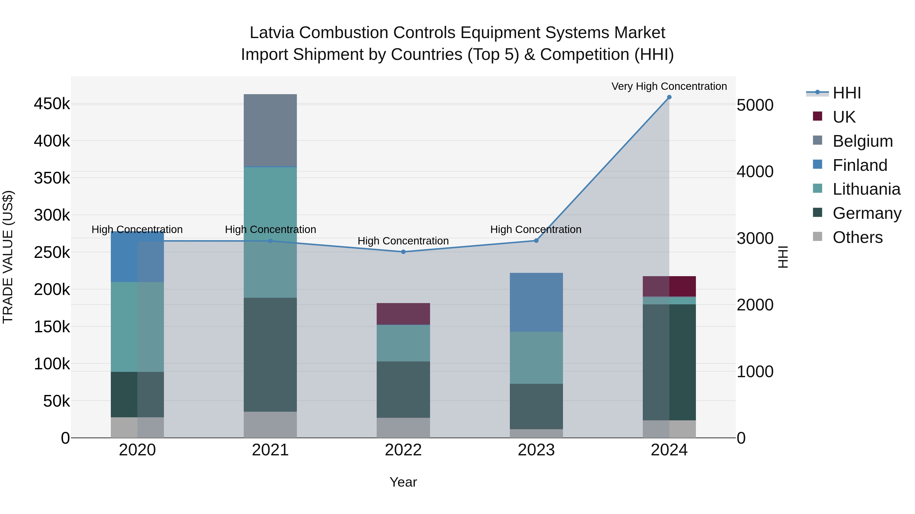 Latvia Combustion Controls Equipment Systems Market Top 5 Importing Countries and Market Competition (HHI) Analysis