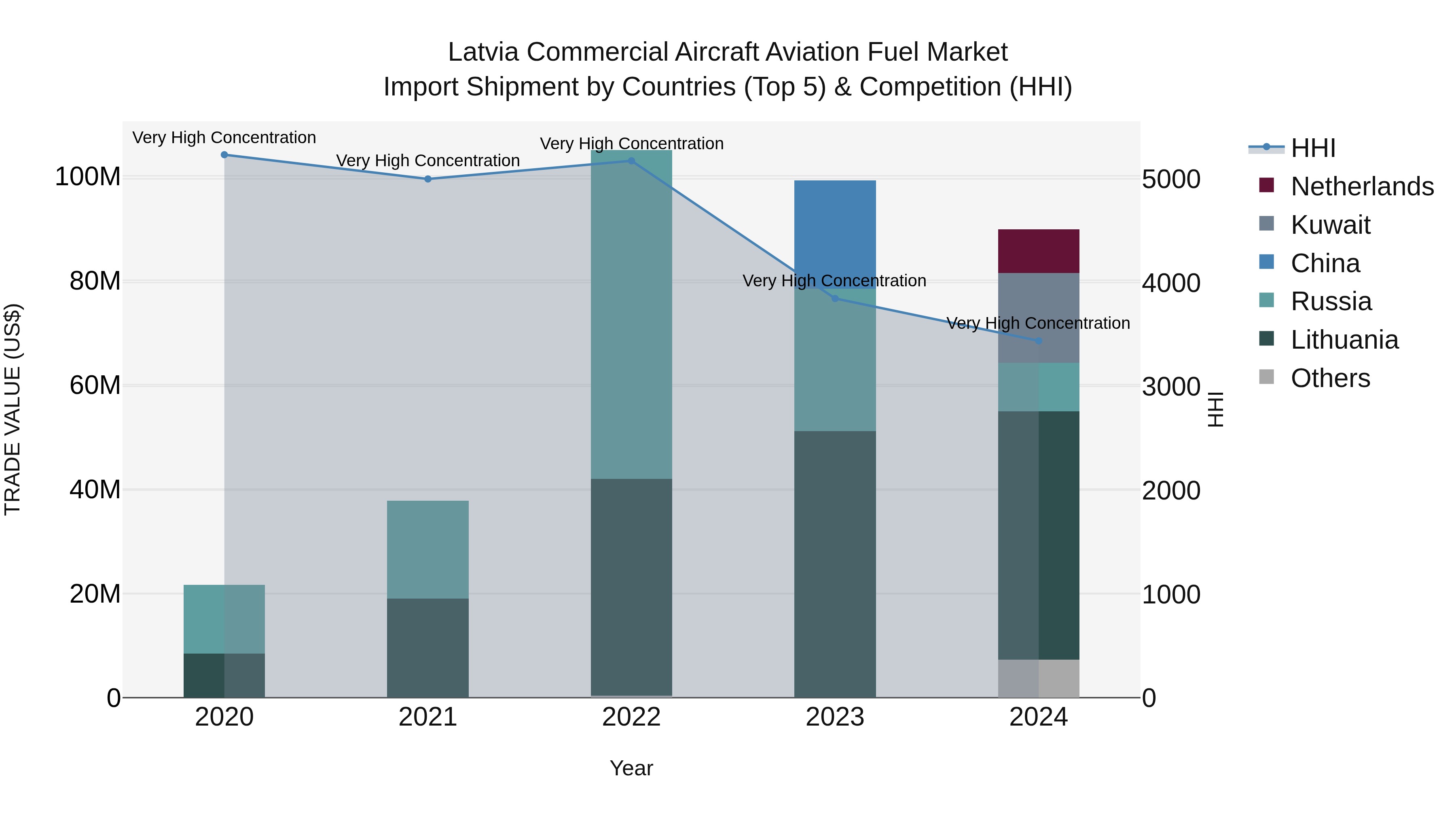 Latvia Commercial Aircraft Aviation Fuel Market Top 5 Importing Countries and Market Competition (HHI) Analysis