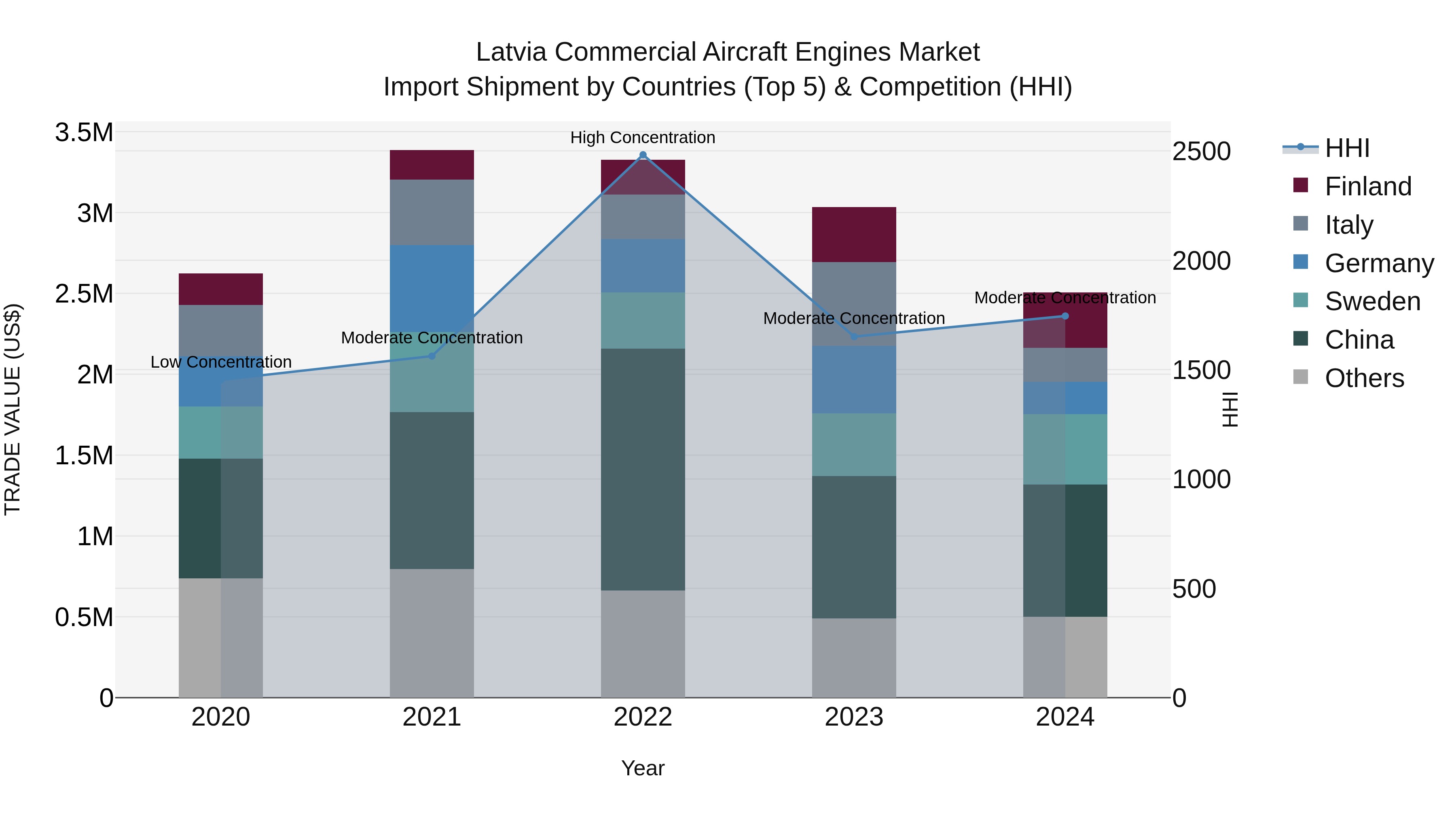 Latvia Commercial Aircraft Engines Market Top 5 Importing Countries and Market Competition (HHI) Analysis