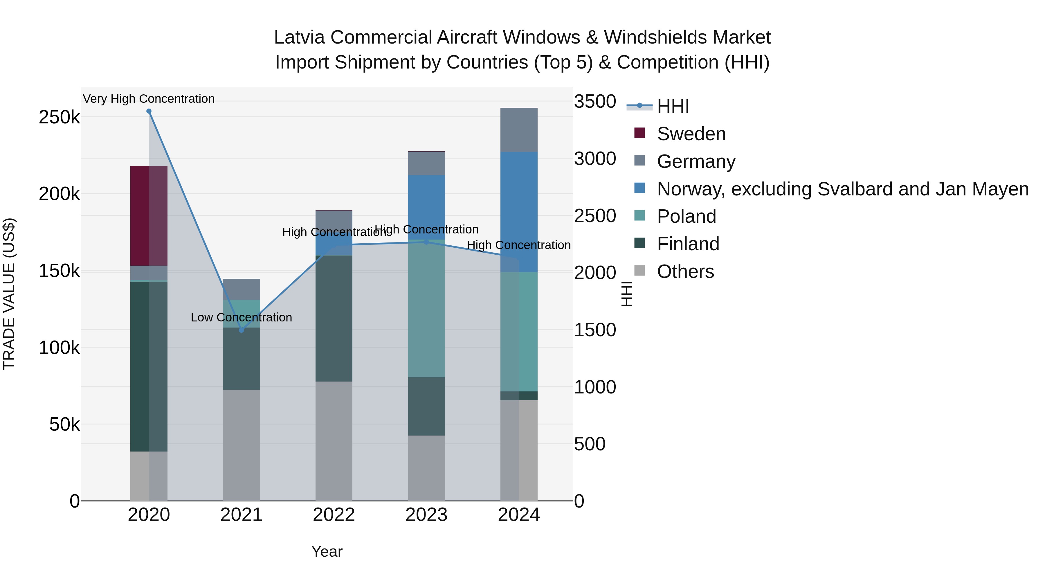 Latvia Commercial Aircraft Windows & Windshields Market Top 5 Importing Countries and Market Competition (HHI) Analysis