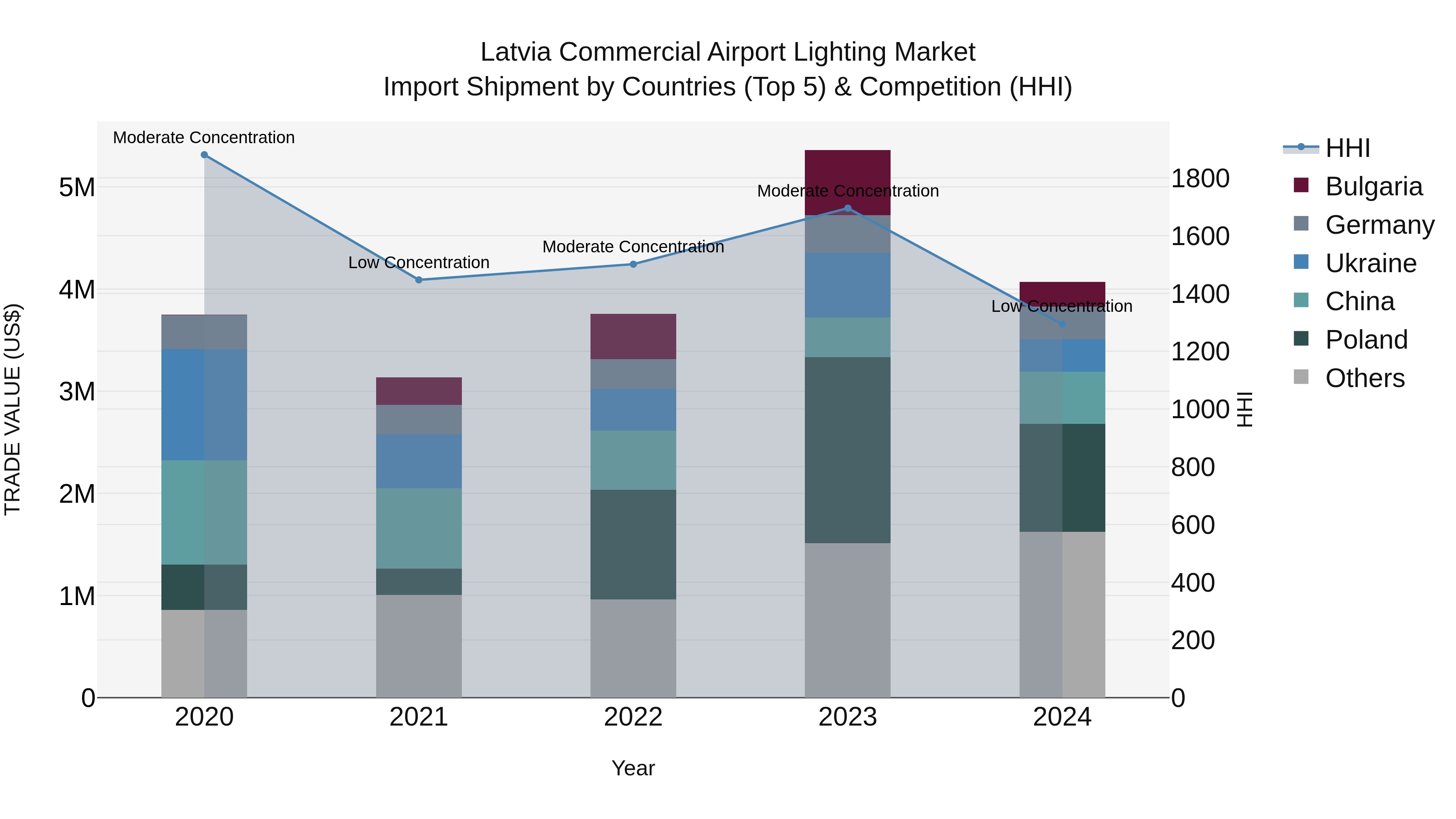 Latvia Commercial Airport Lighting Market Top 5 Importing Countries and Market Competition (HHI) Analysis