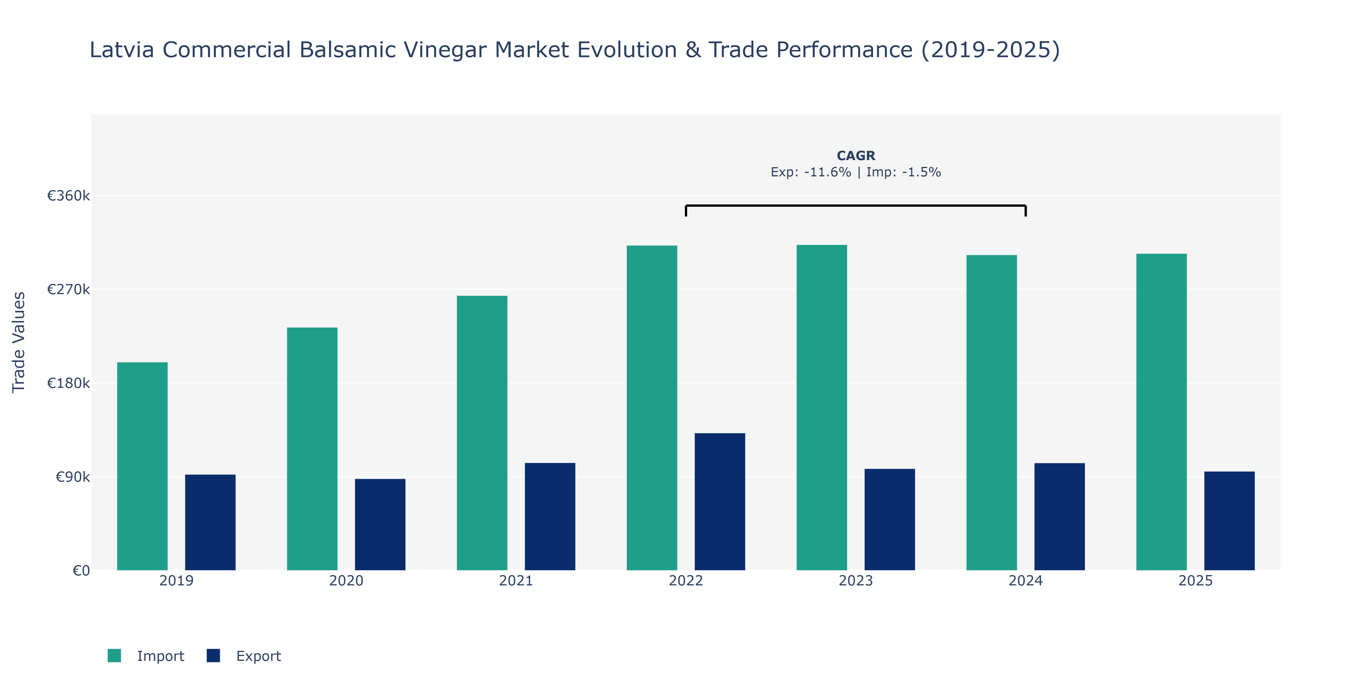 Latvia Commercial Balsamic Vinegar Market: Production & Trade Performance (2019-2025)